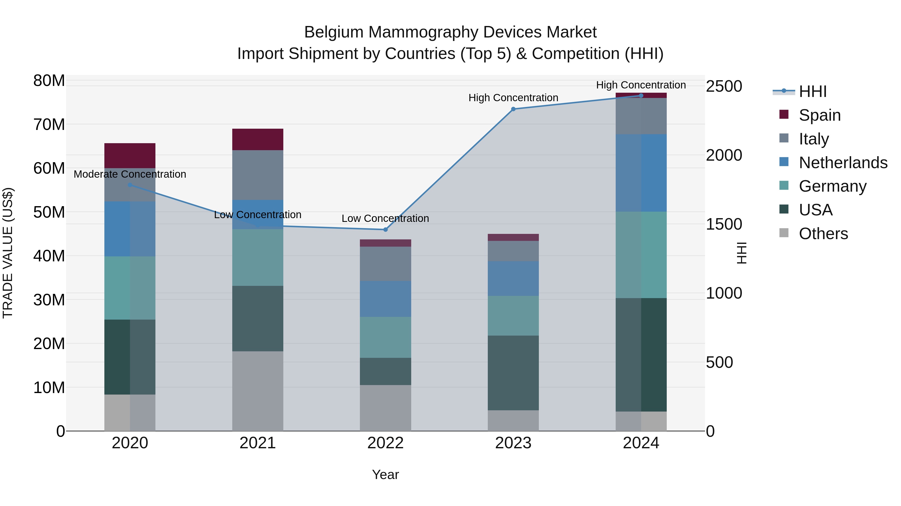 Belgium Mammography Devices Market Top 5 Importing Countries and Market Competition (HHI) Analysis