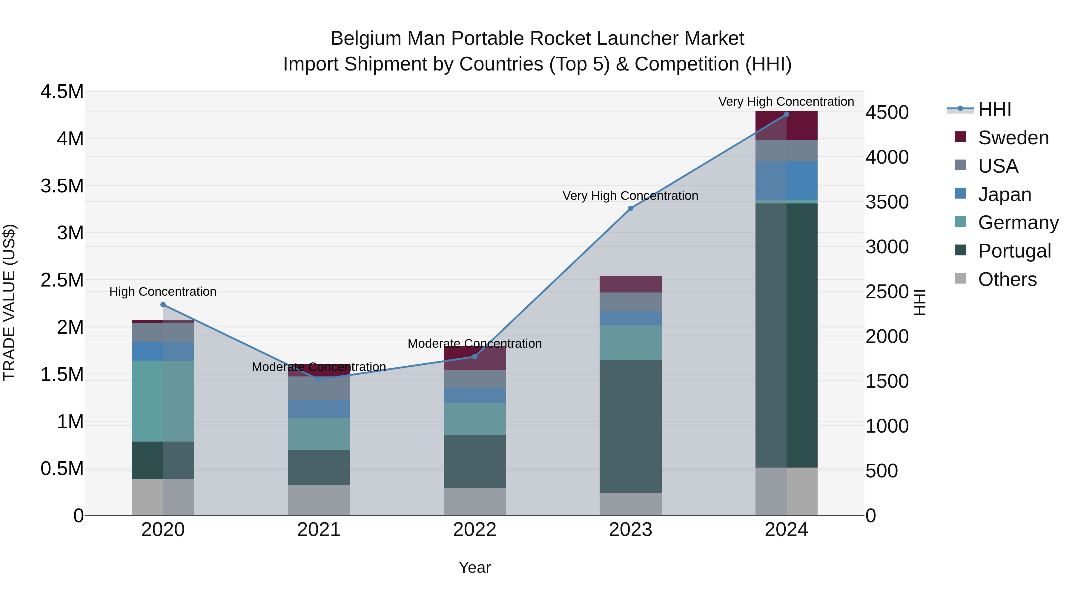 Belgium Man Portable Rocket Launcher Market Top 5 Importing Countries and Market Competition (HHI) Analysis