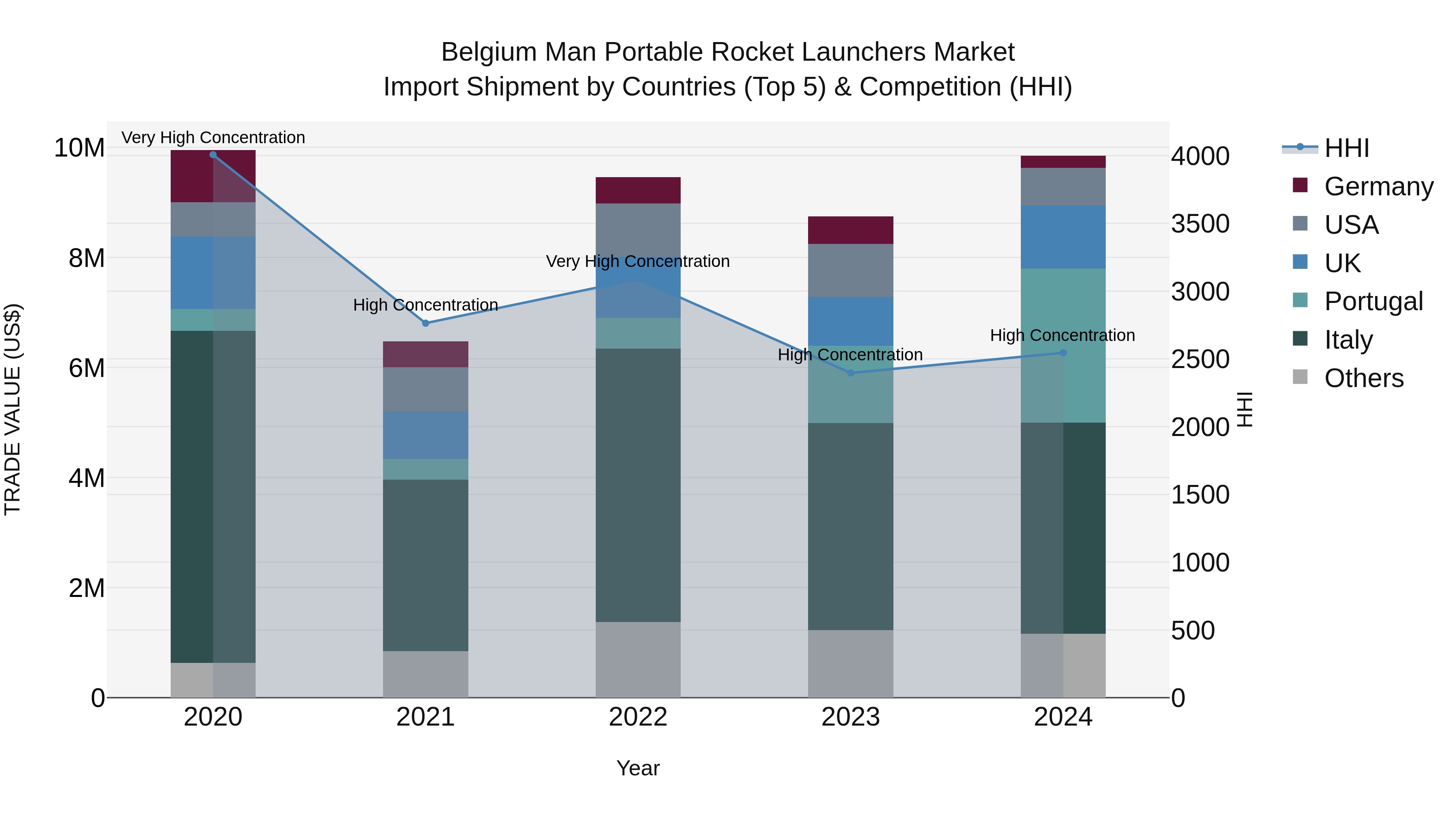 Belgium Man Portable Rocket Launchers Market Top 5 Importing Countries and Market Competition (HHI) Analysis