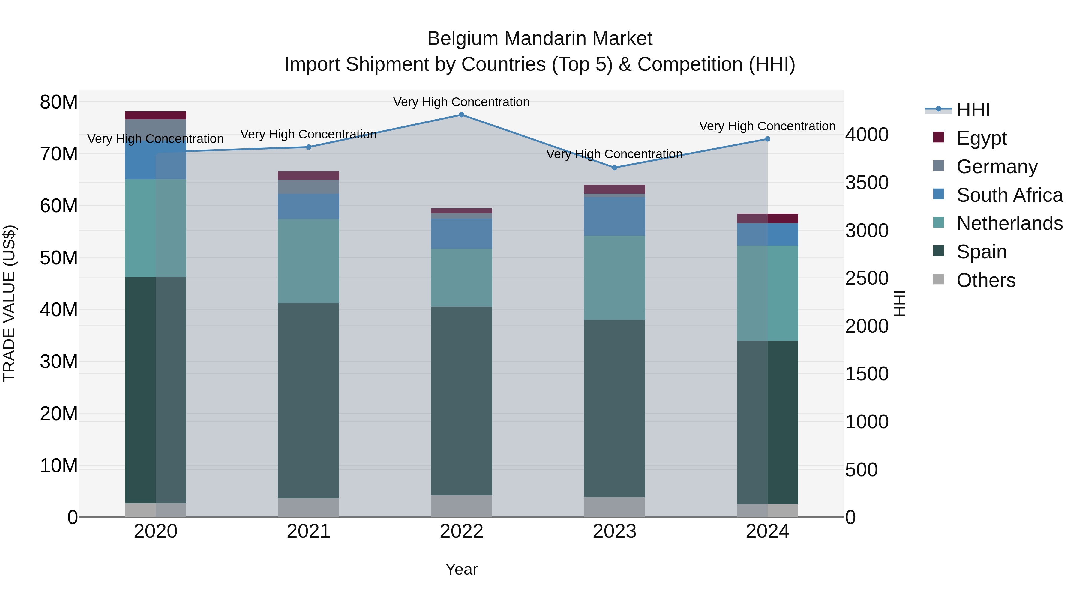 Belgium Mandarin Market Top 5 Importing Countries and Market Competition (HHI) Analysis