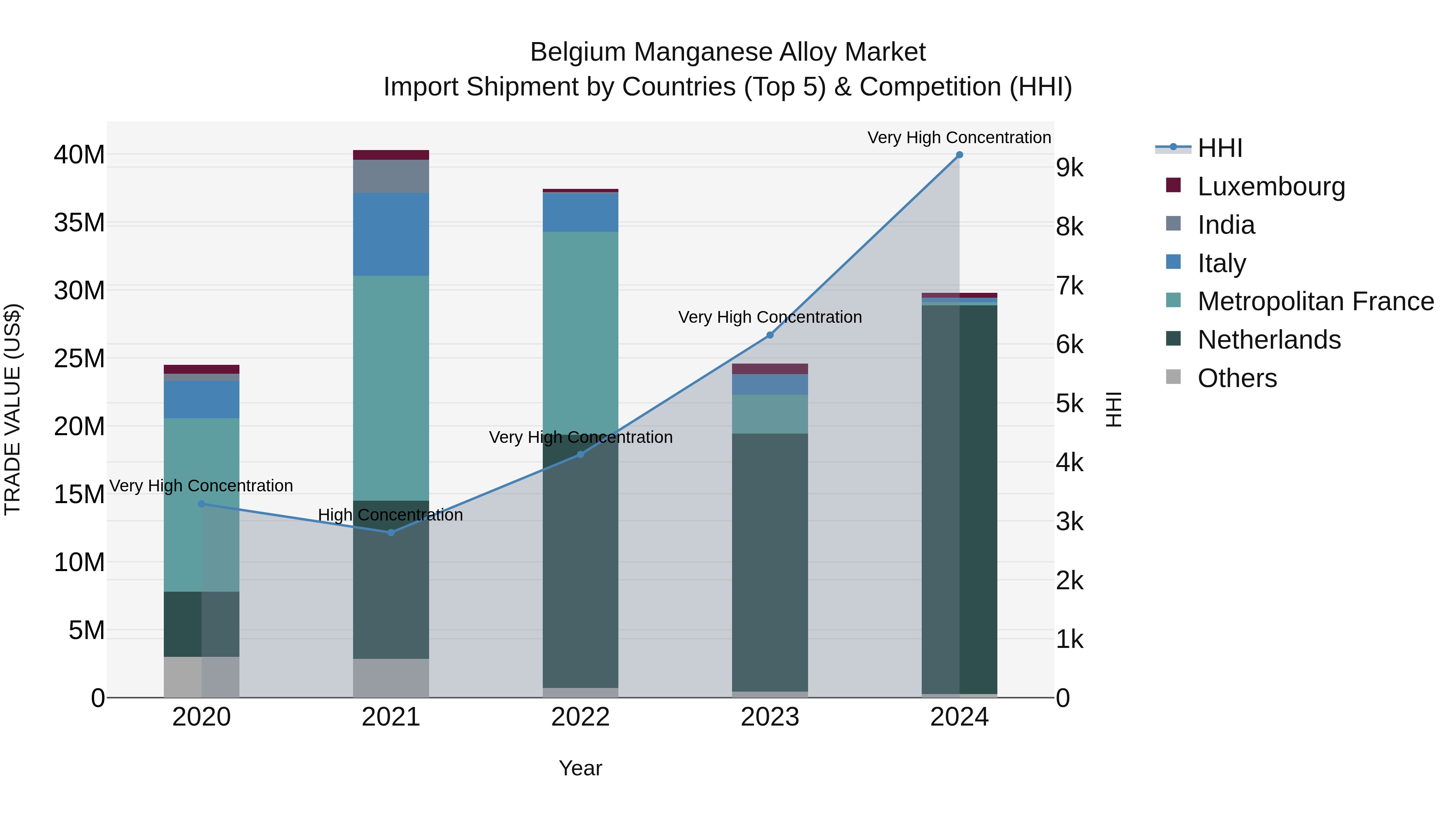 Belgium Manganese Alloy Market Top 5 Importing Countries and Market Competition (HHI) Analysis