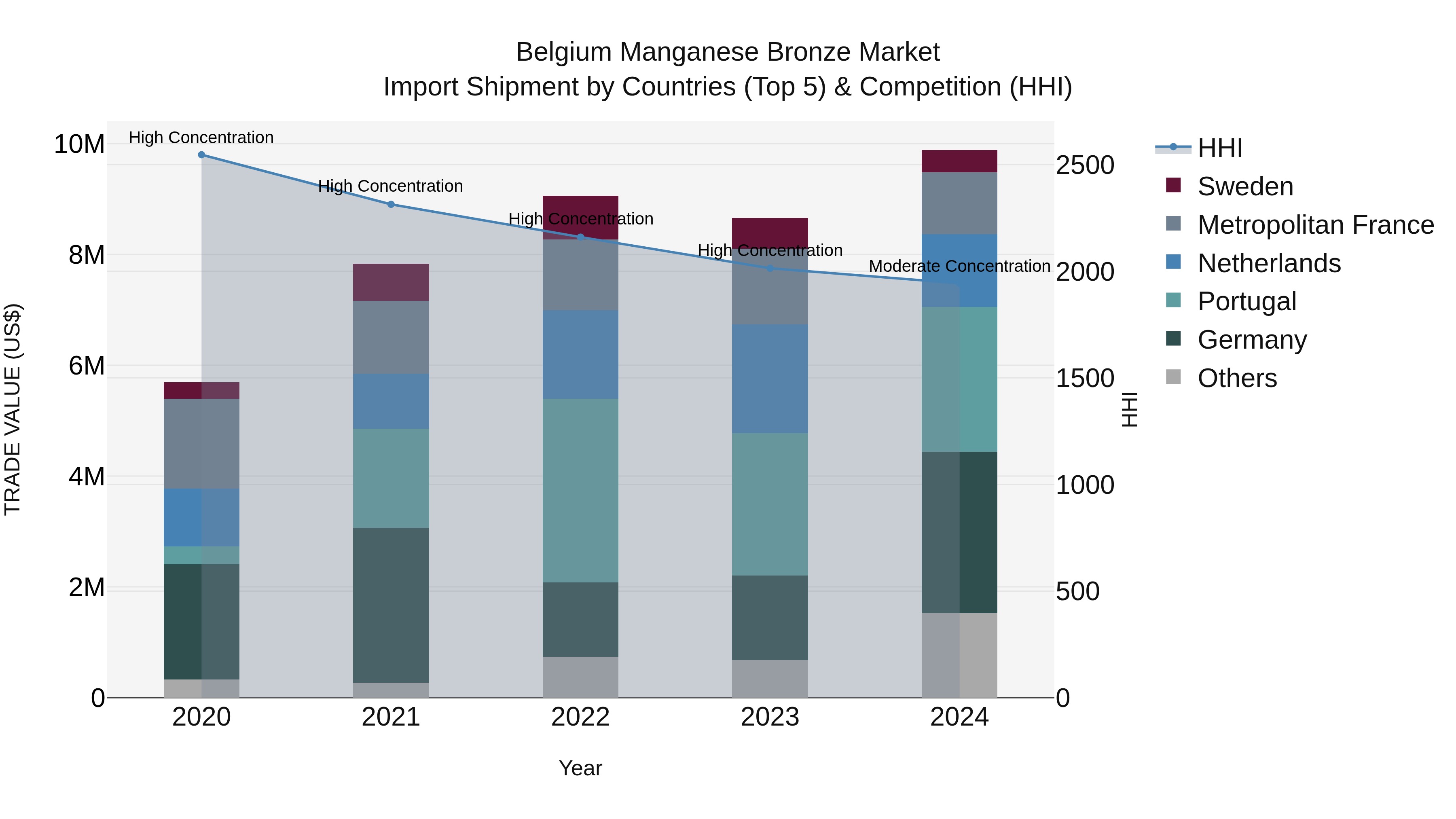 Belgium Manganese Bronze Market Top 5 Importing Countries and Market Competition (HHI) Analysis