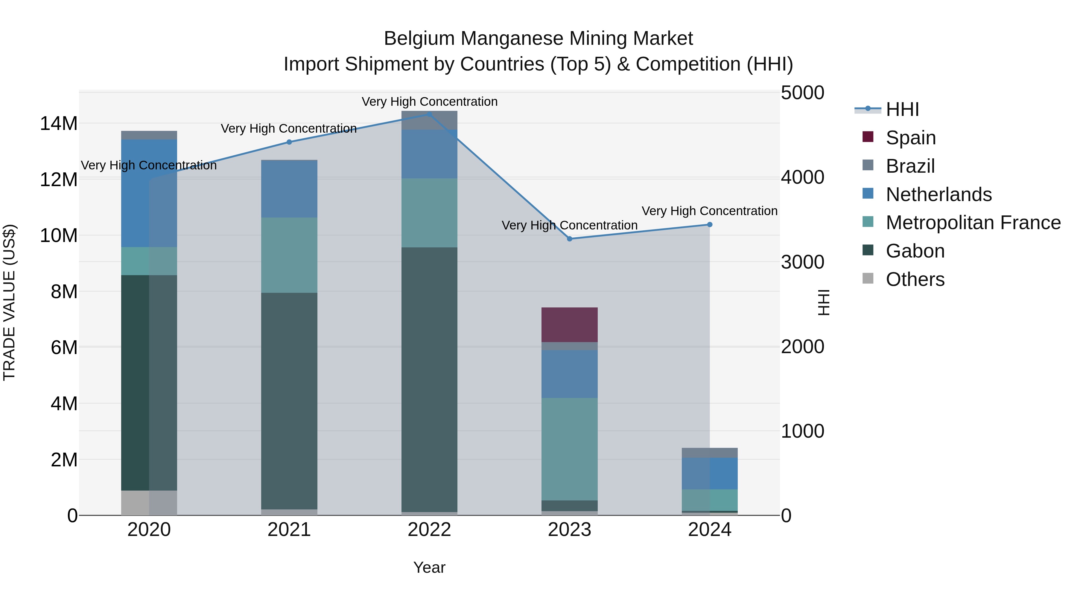 Belgium Manganese Mining Market Top 5 Importing Countries and Market Competition (HHI) Analysis