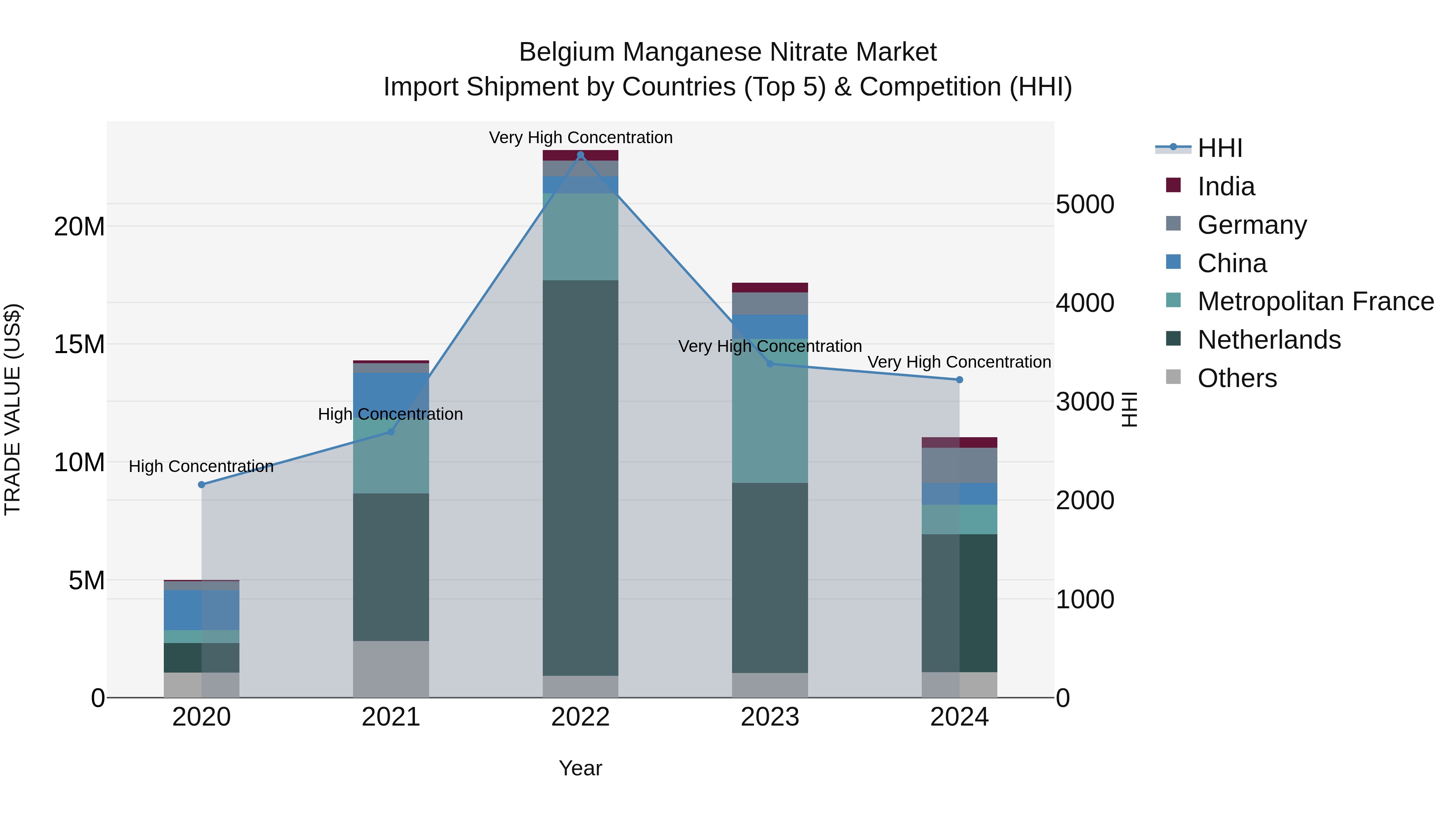 Belgium Manganese Nitrate Market Top 5 Importing Countries and Market Competition (HHI) Analysis