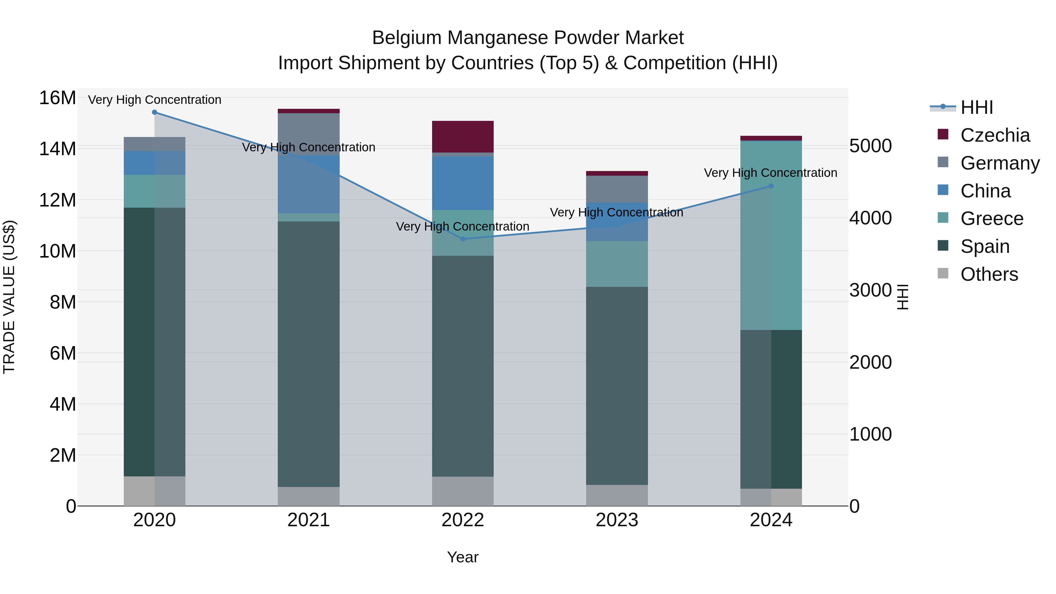 Belgium Manganese Powder Market Top 5 Importing Countries and Market Competition (HHI) Analysis