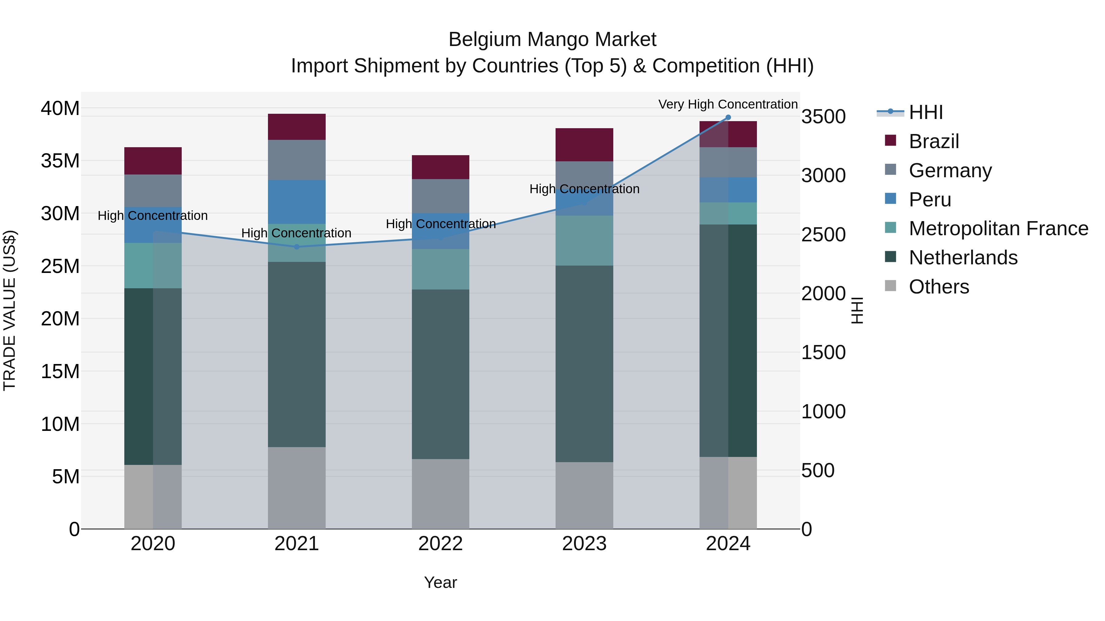 Belgium Mango Market Top 5 Importing Countries and Market Competition (HHI) Analysis