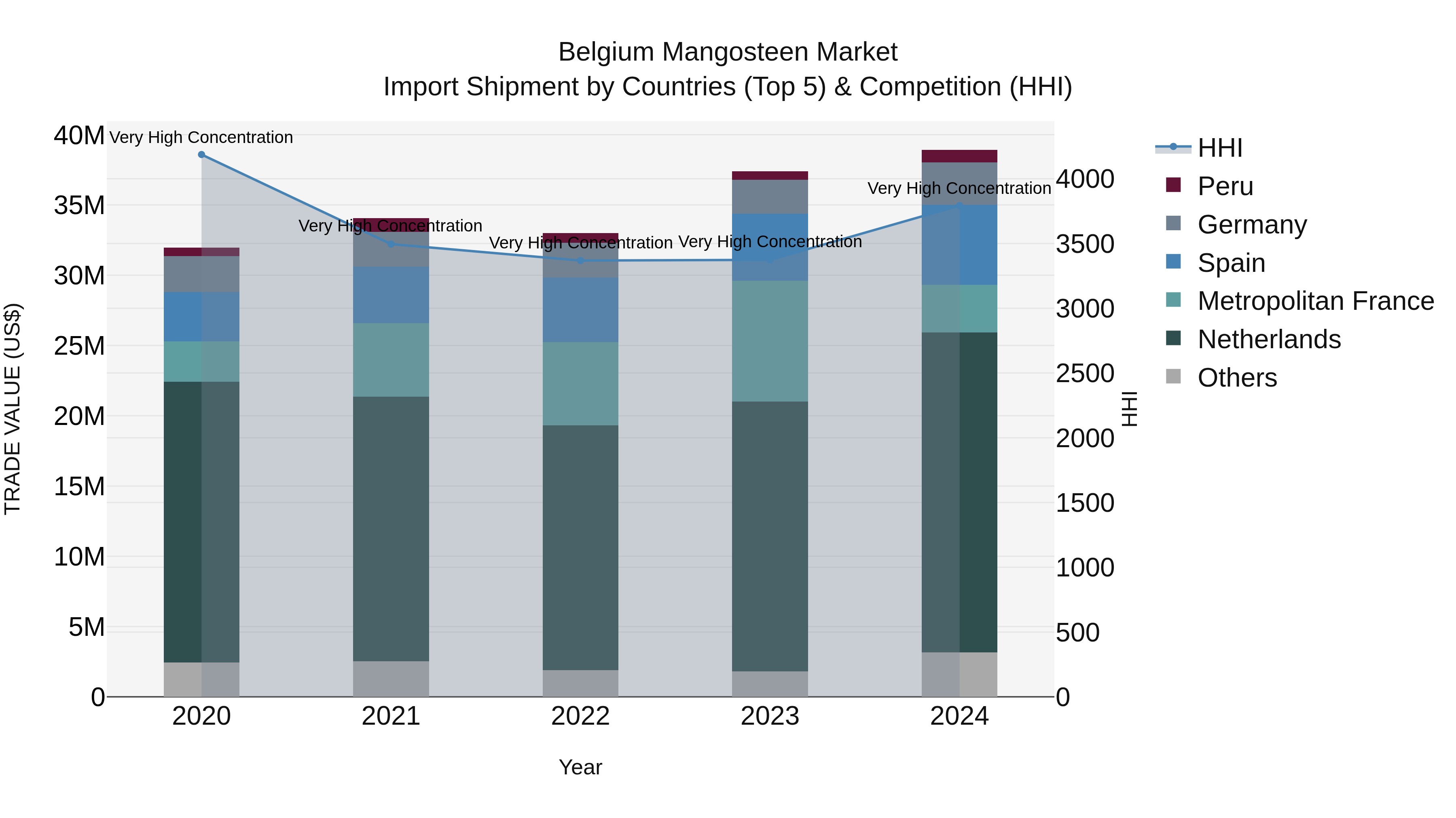 Belgium Mangosteen Market Top 5 Importing Countries and Market Competition (HHI) Analysis