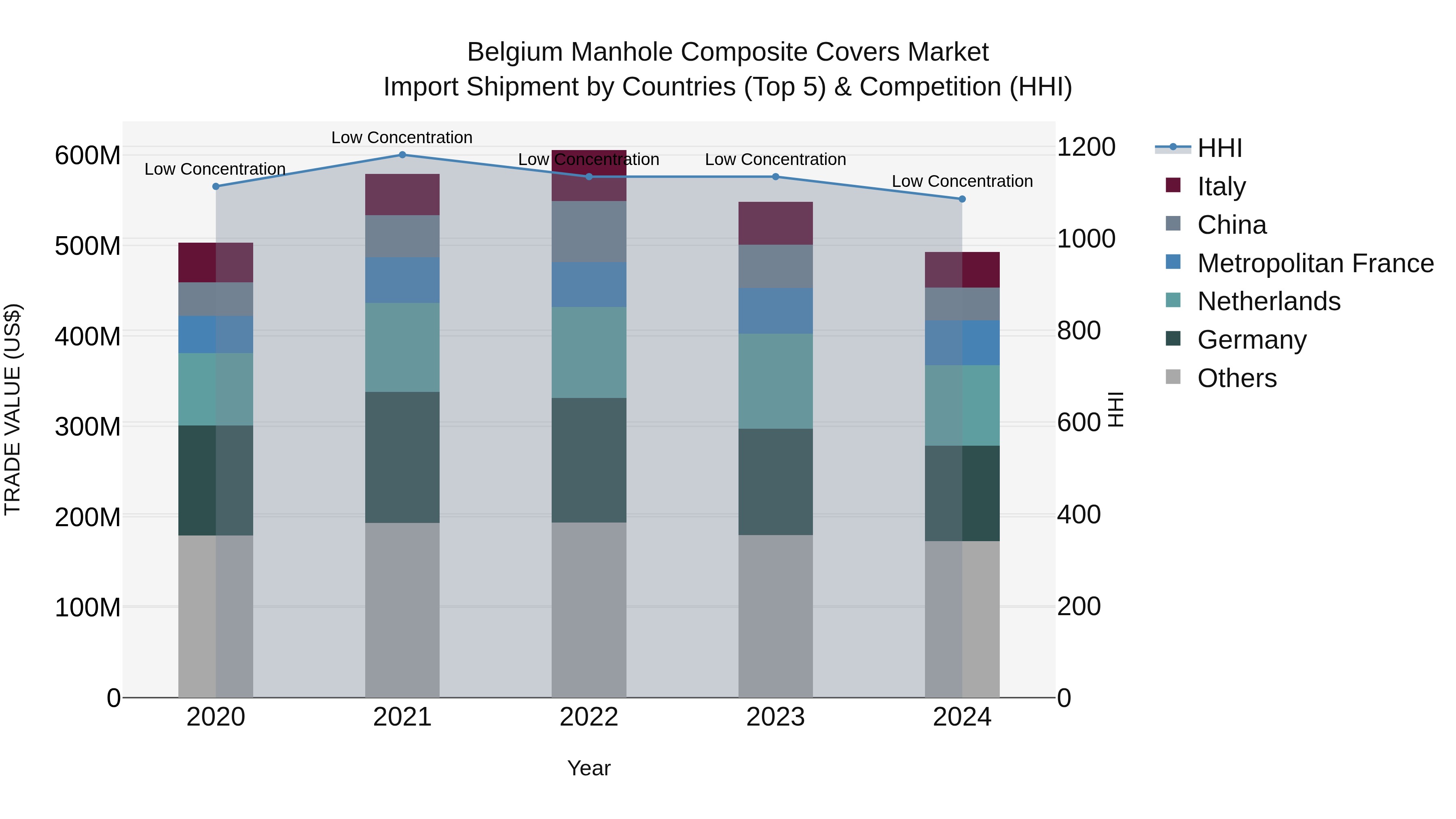 Belgium Manhole Composite Covers Market Top 5 Importing Countries and Market Competition (HHI) Analysis