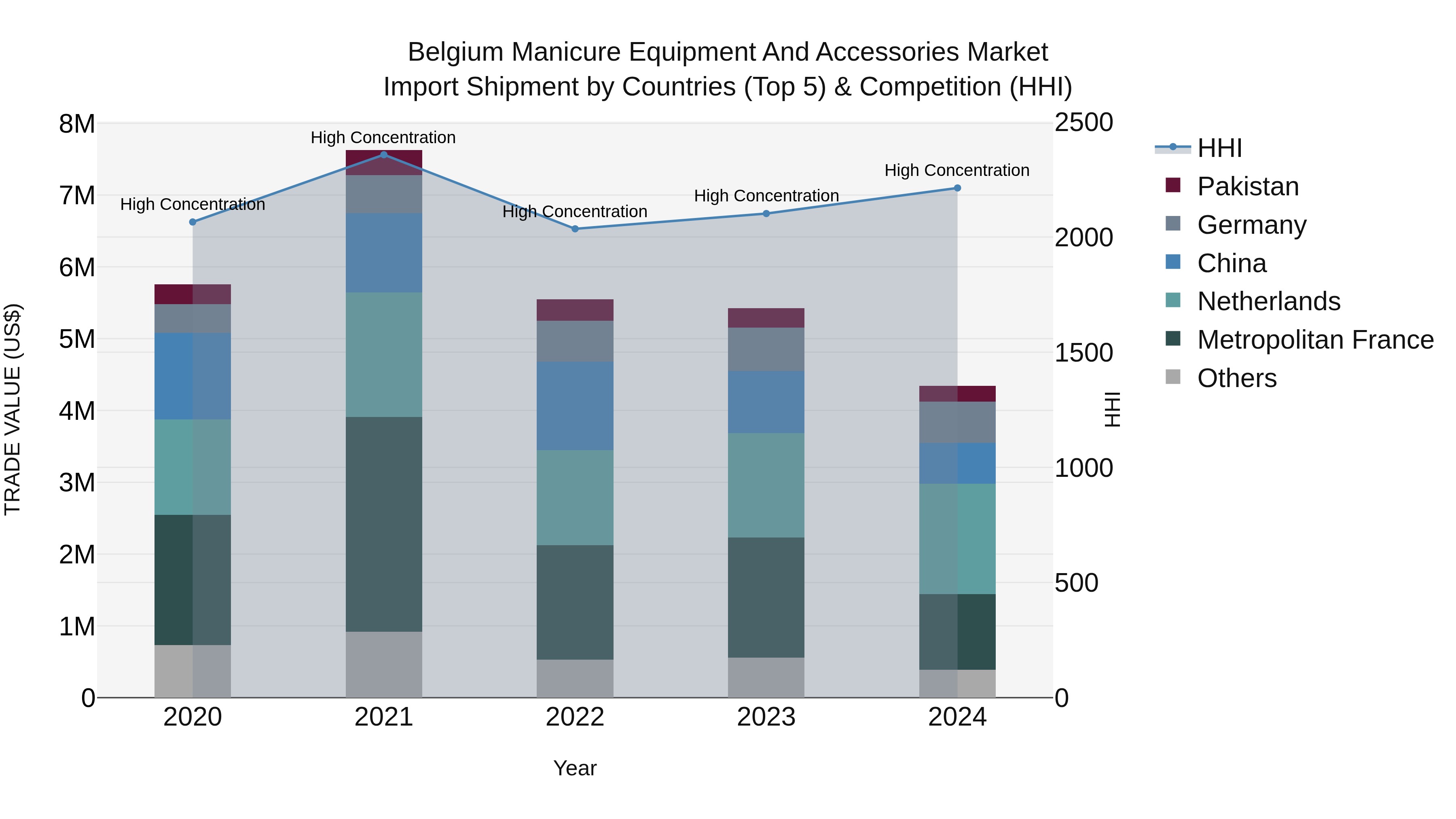 Belgium Manicure Equipment and Accessories Market Top 5 Importing Countries and Market Competition (HHI) Analysis