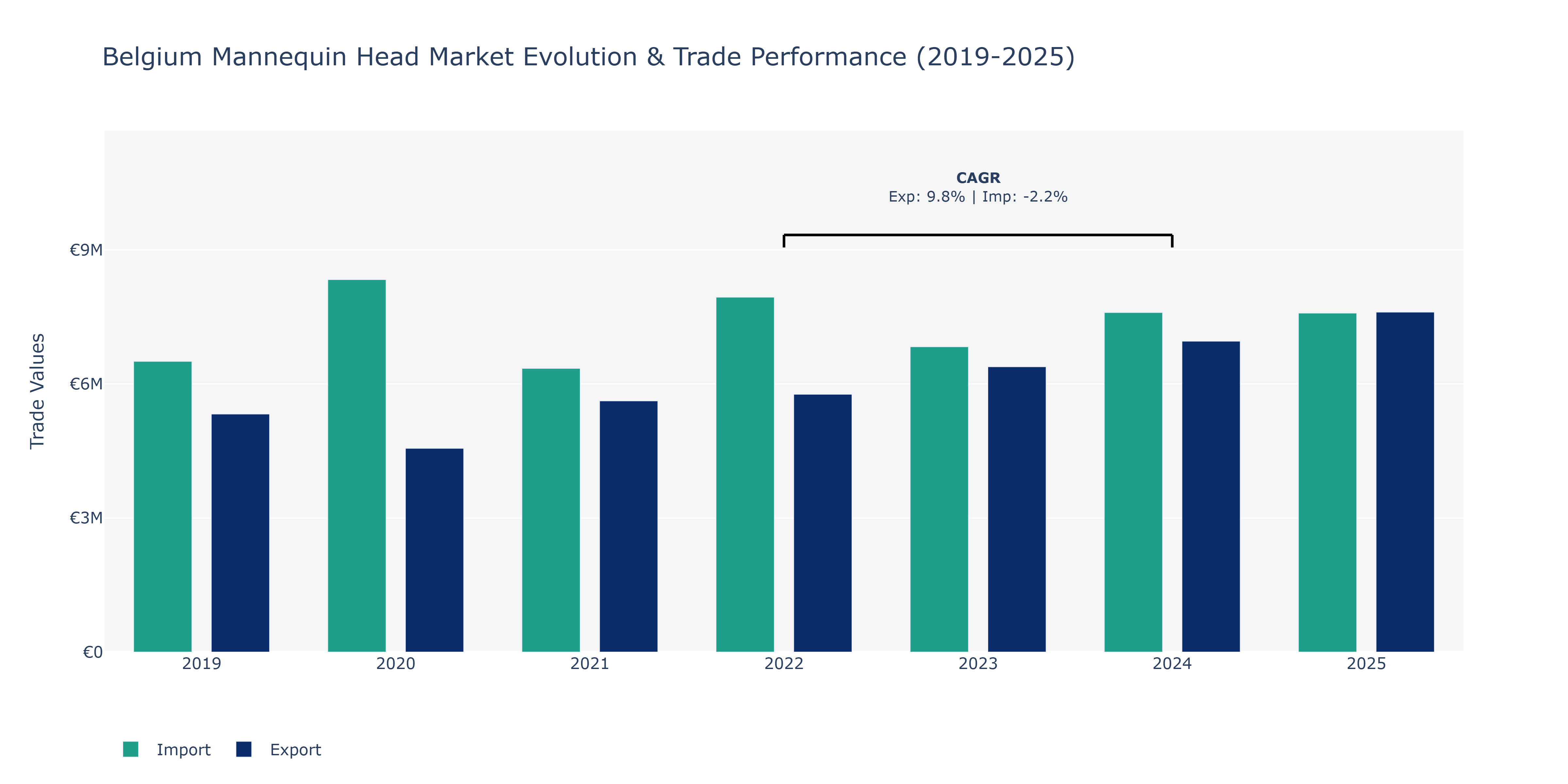 Belgium Mannequin Head Market: Production & Trade Performance (2019-2025)
