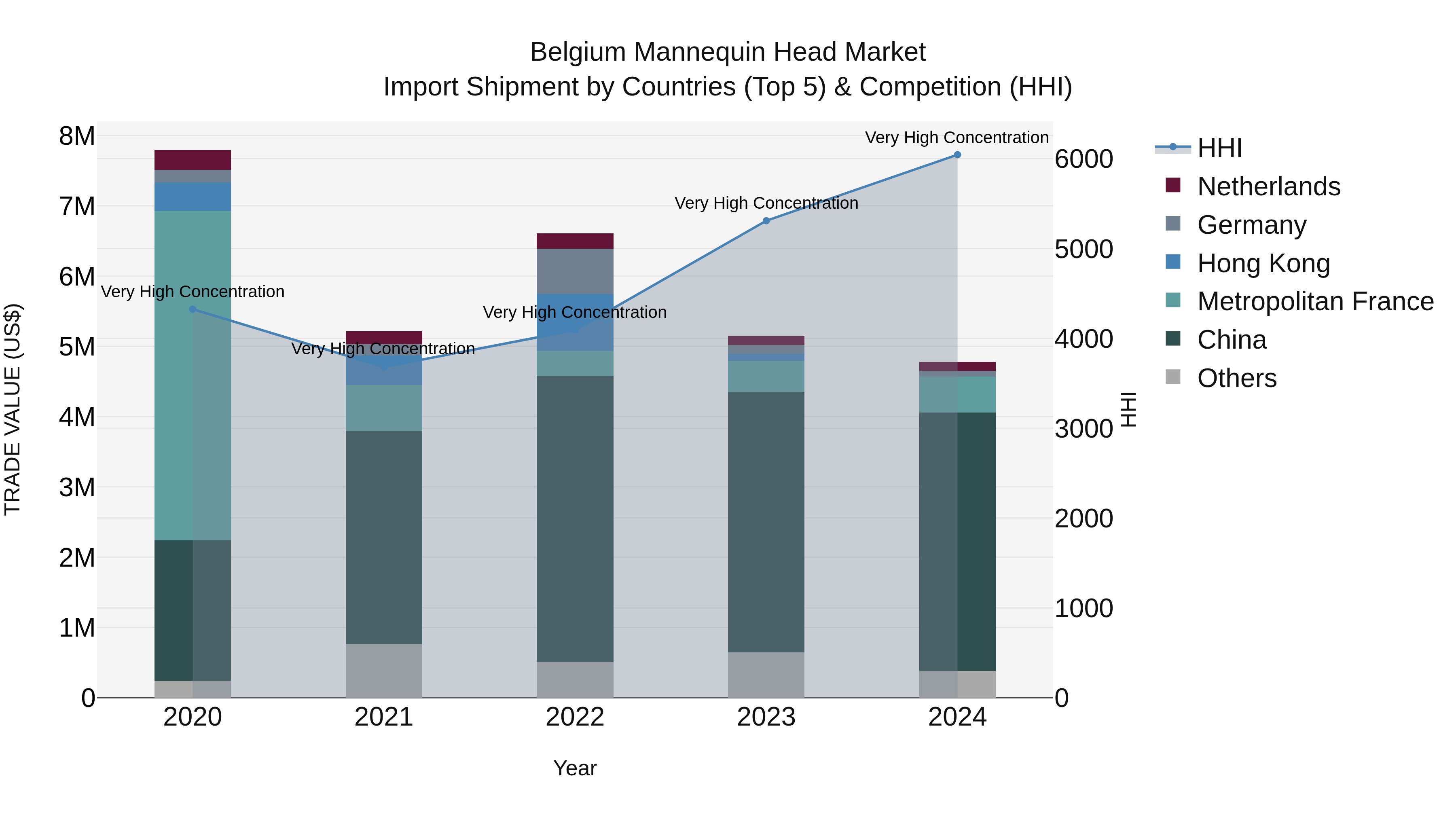 Belgium Mannequin Head Market Top 5 Importing Countries and Market Competition (HHI) Analysis