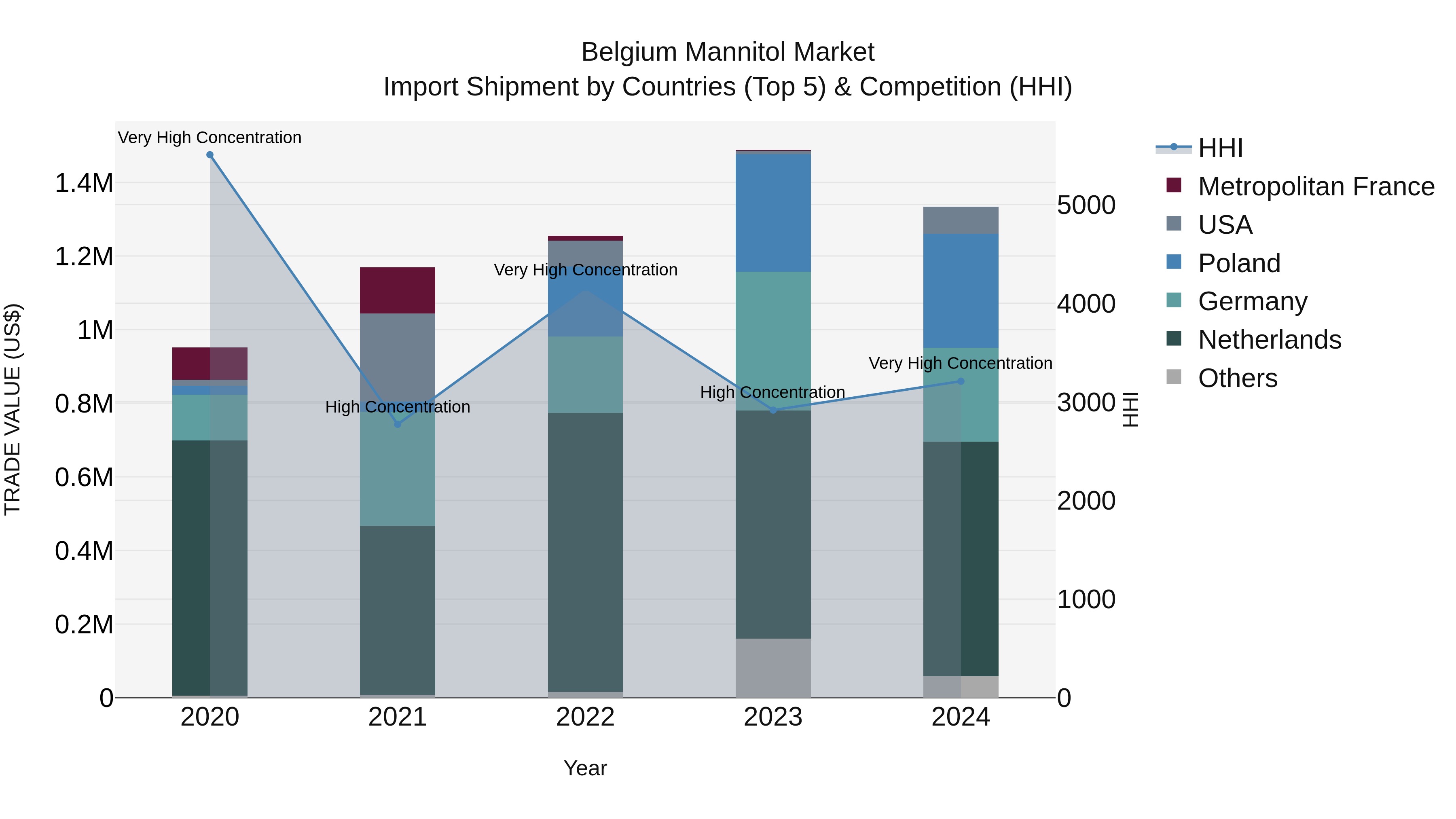 Belgium Mannitol Market Top 5 Importing Countries and Market Competition (HHI) Analysis