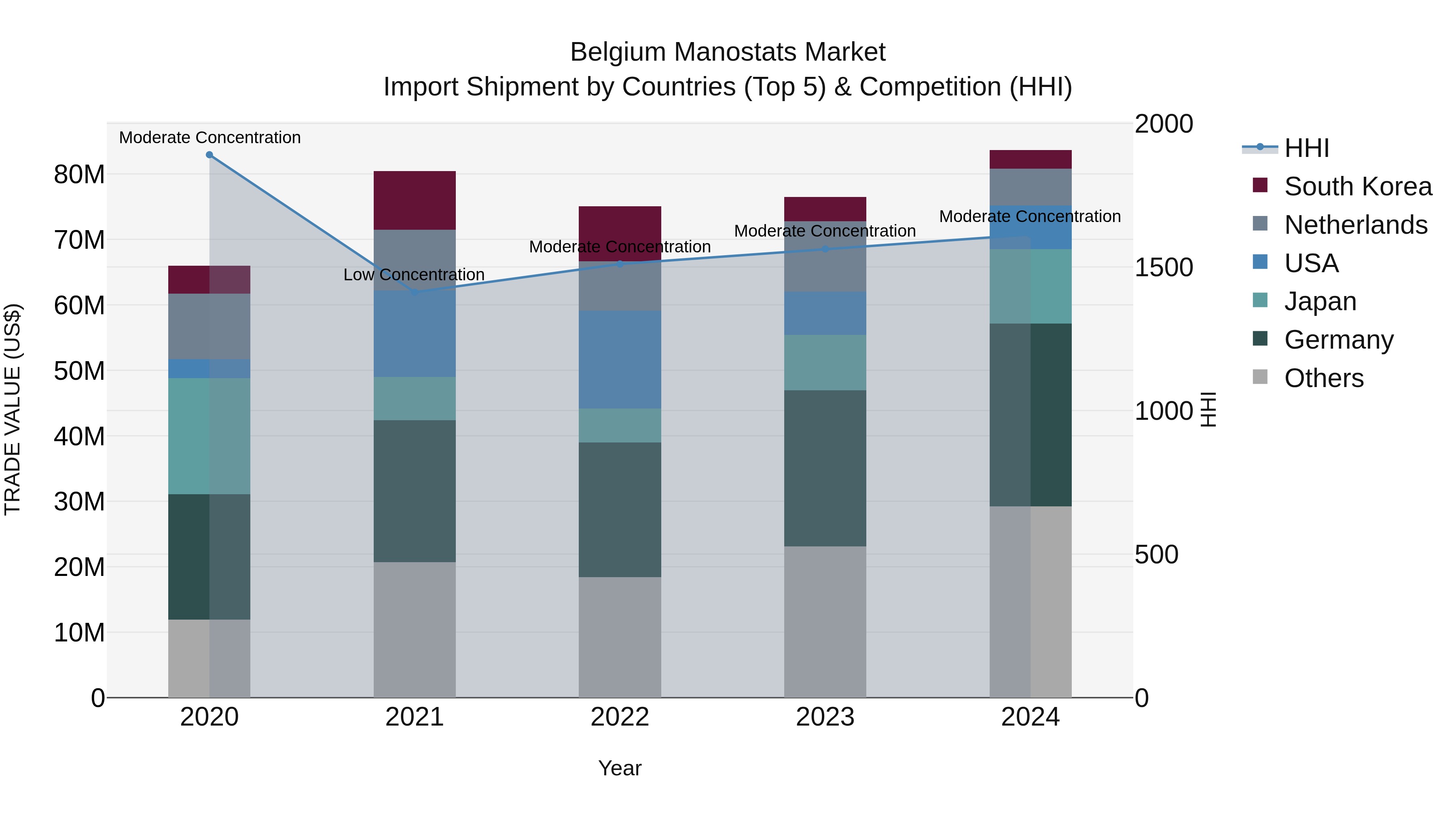 Belgium Manostats Market Top 5 Importing Countries and Market Competition (HHI) Analysis