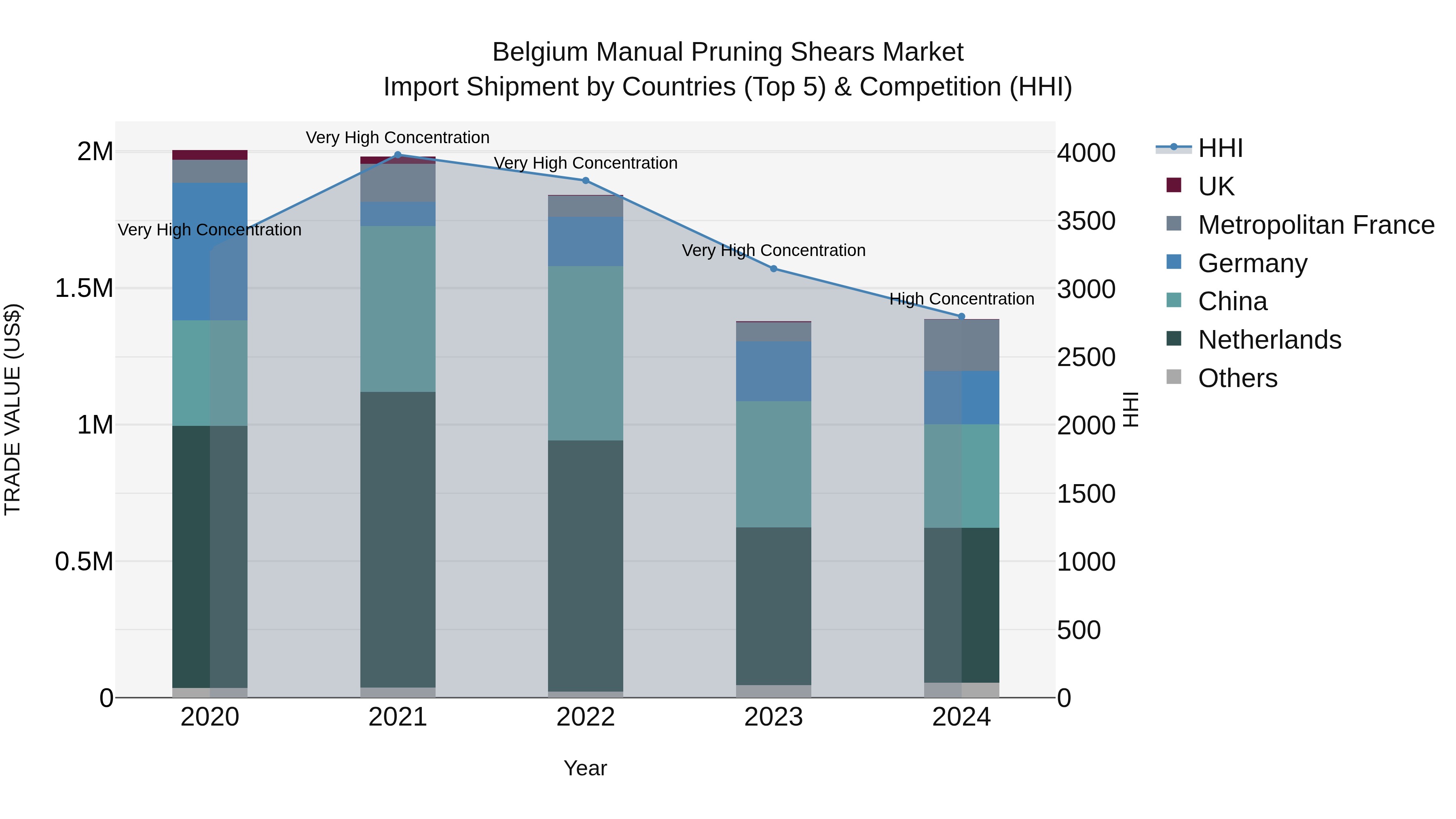 Belgium Manual Pruning Shears Market Top 5 Importing Countries and Market Competition (HHI) Analysis