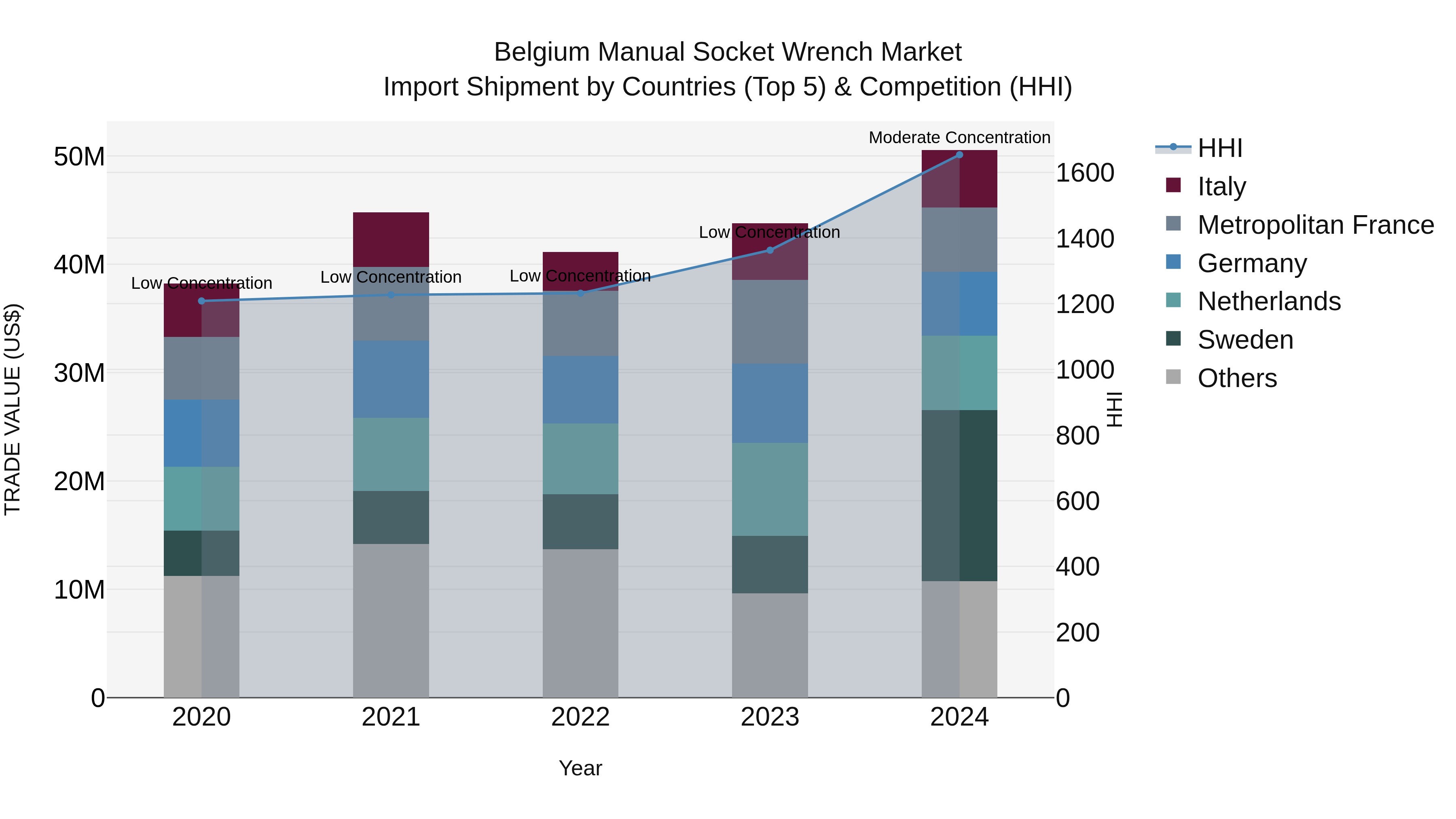 Belgium Manual Socket Wrench Market Top 5 Importing Countries and Market Competition (HHI) Analysis