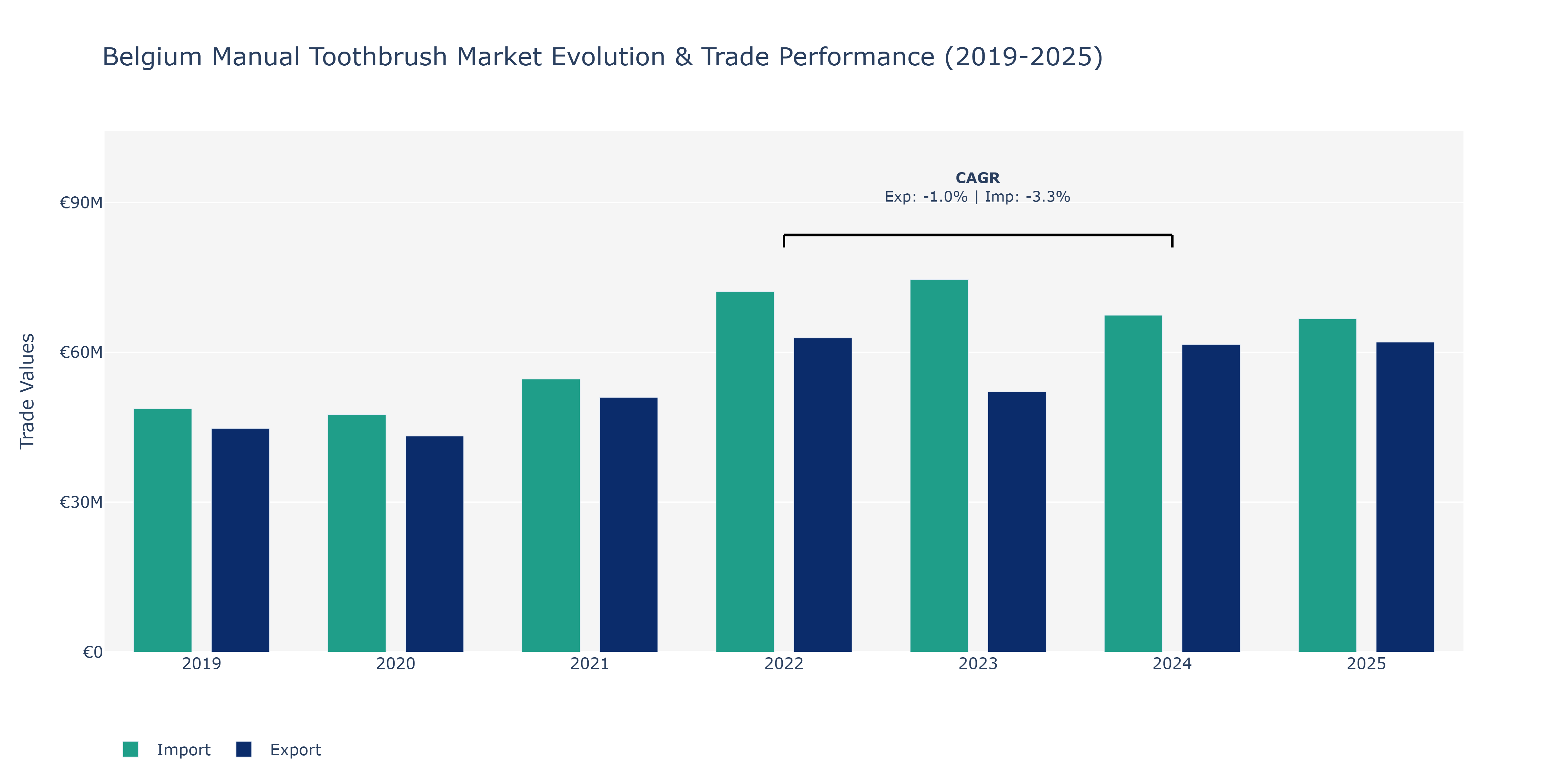 Belgium Manual Toothbrush Market: Production & Trade Performance (2019-2025)