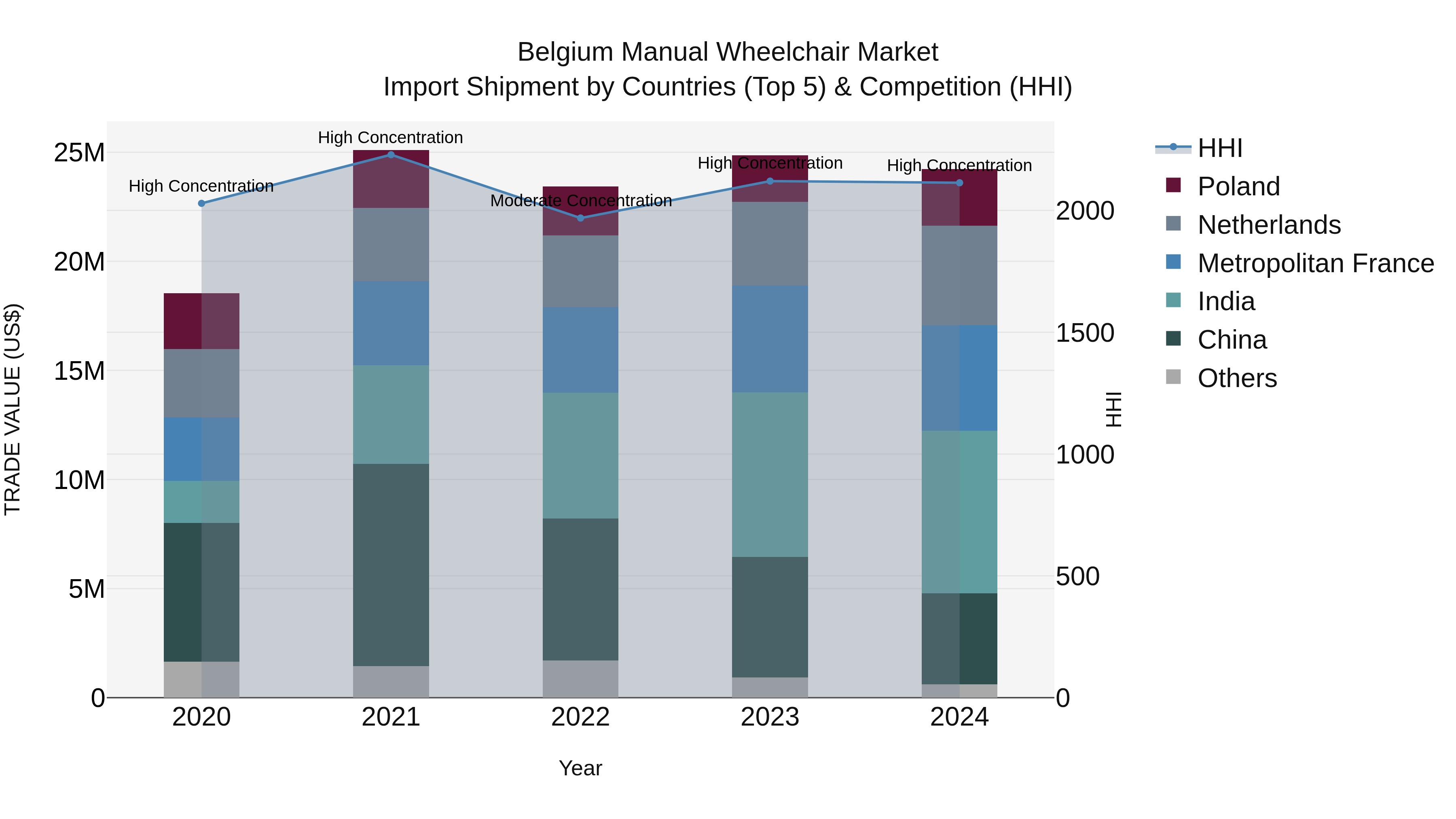 Belgium Manual Wheelchair Market Top 5 Importing Countries and Market Competition (HHI) Analysis