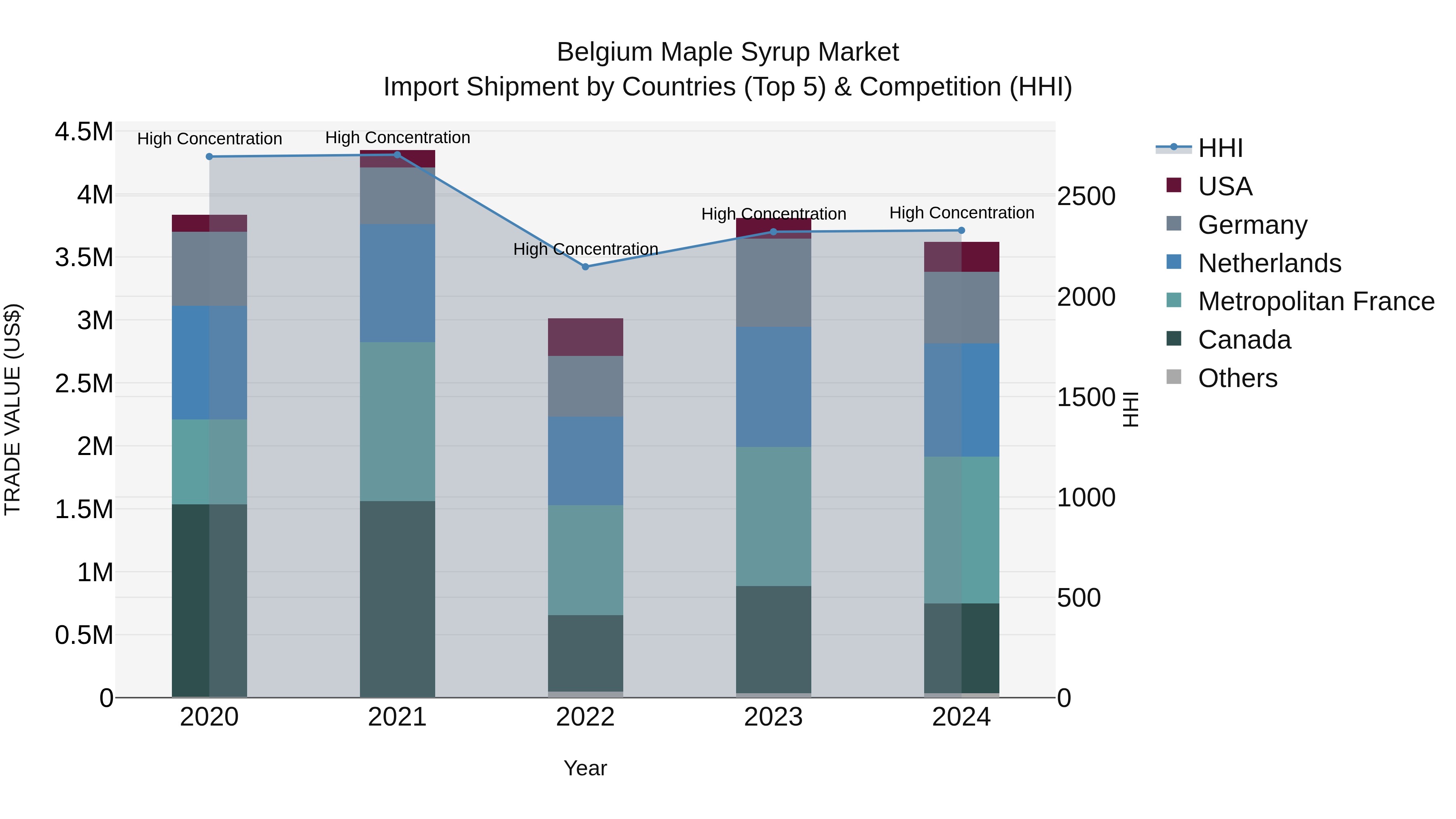 Belgium Maple Syrup Market Top 5 Importing Countries and Market Competition (HHI) Analysis