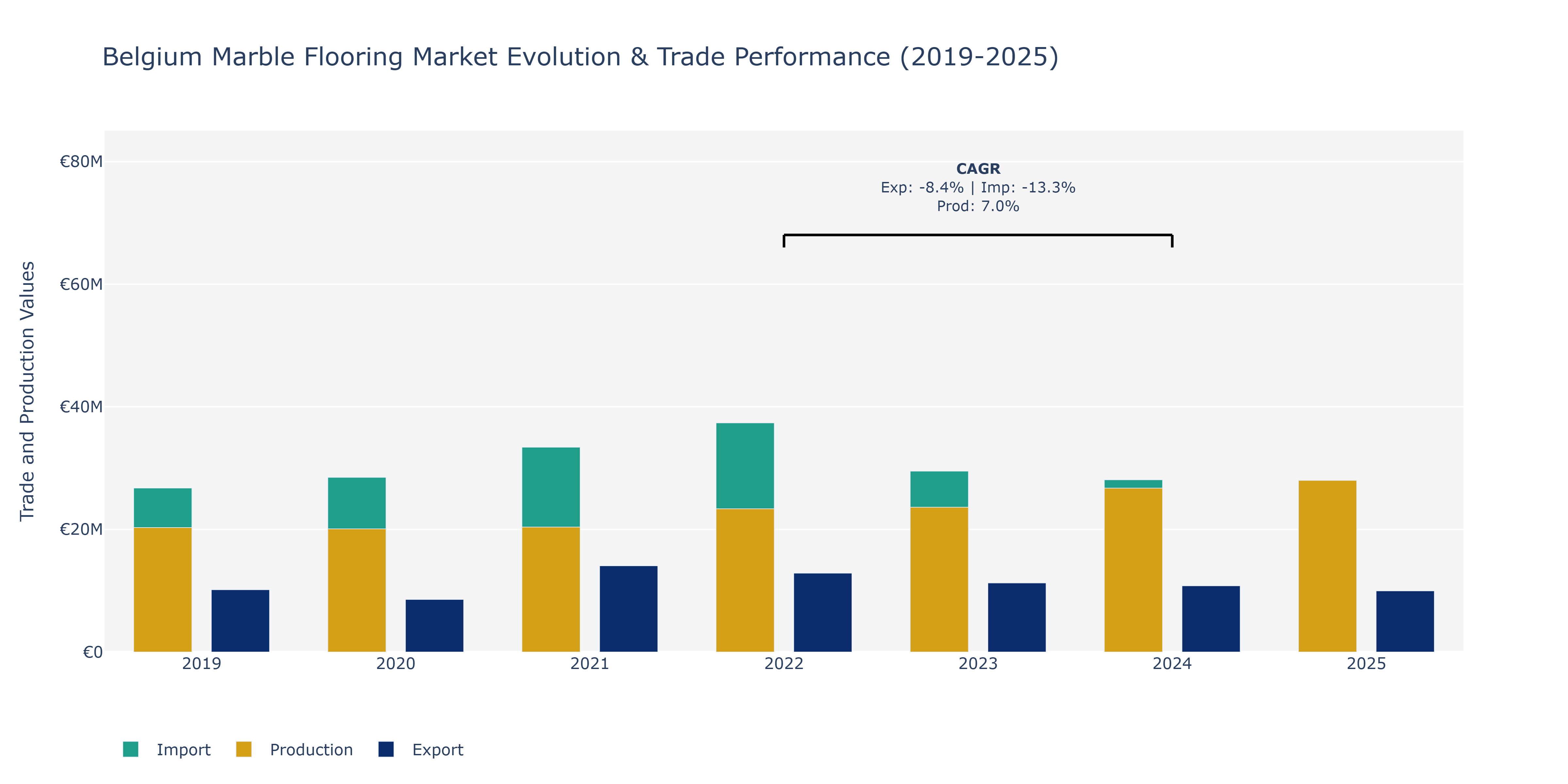 Belgium Marble Flooring Market: Production & Trade Performance (2019-2025)