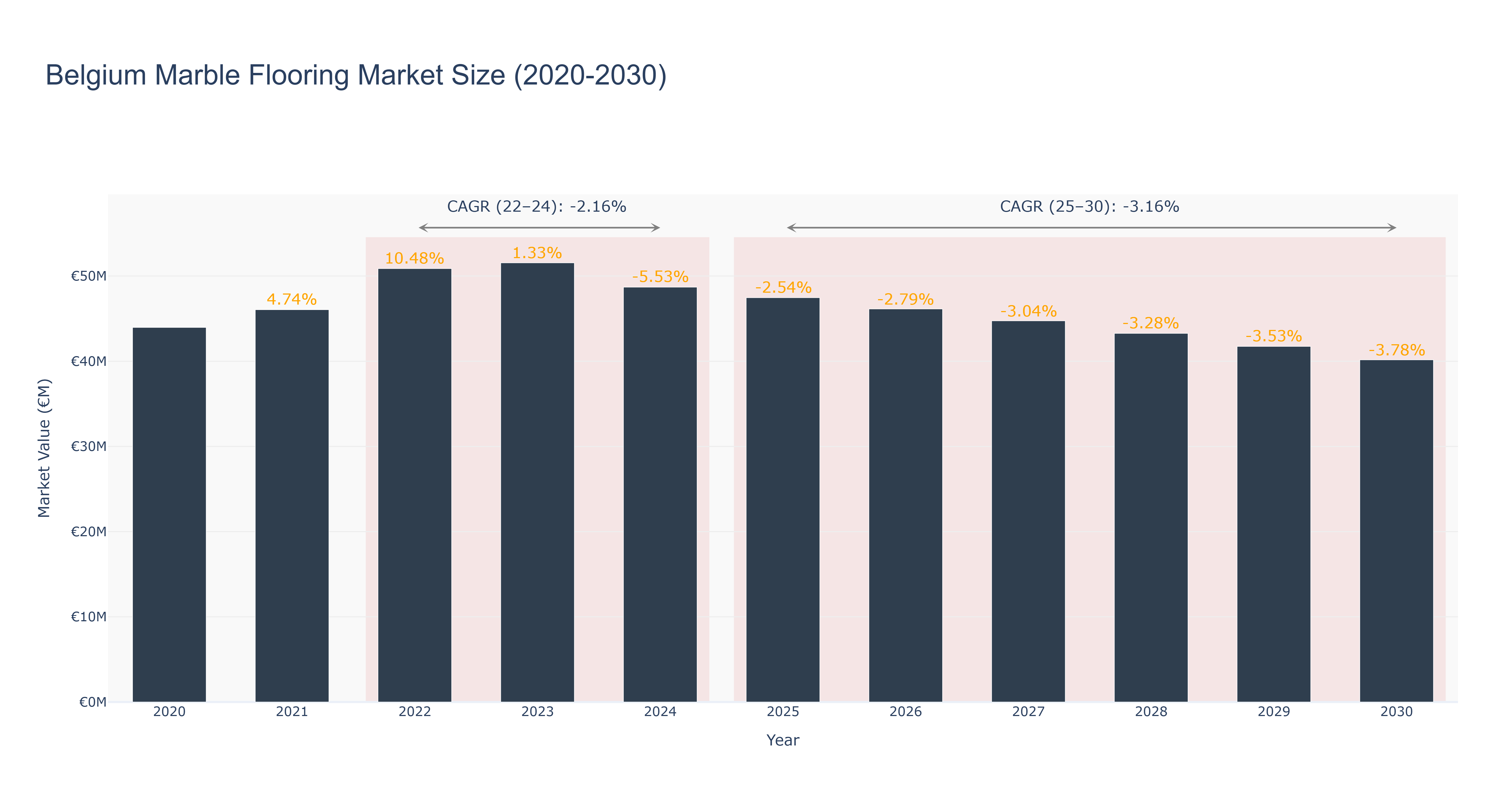 Belgium Marble Flooring Market Size (2020-2030)