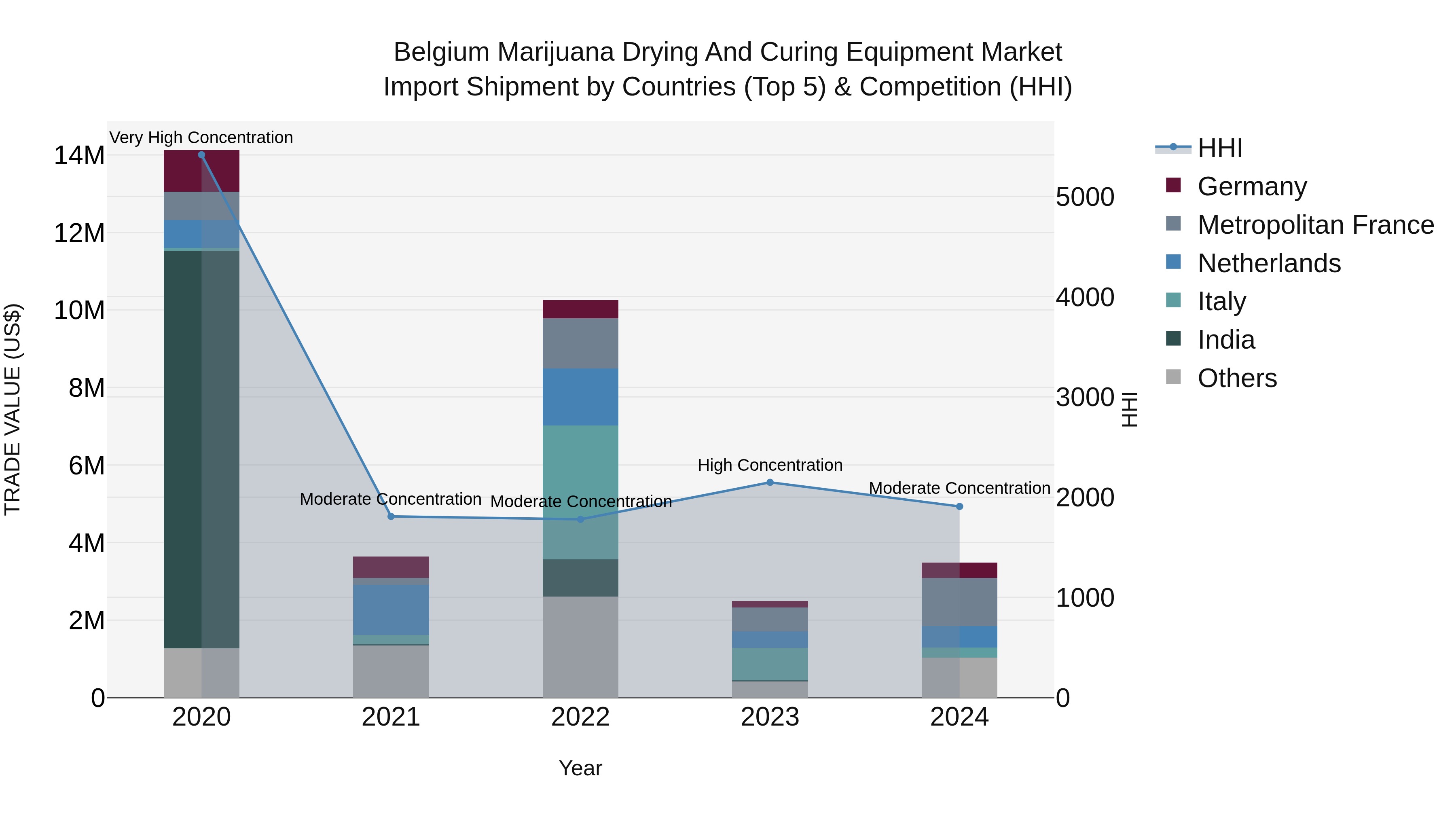 Belgium Marijuana Drying and Curing Equipment Market Top 5 Importing Countries and Market Competition (HHI) Analysis