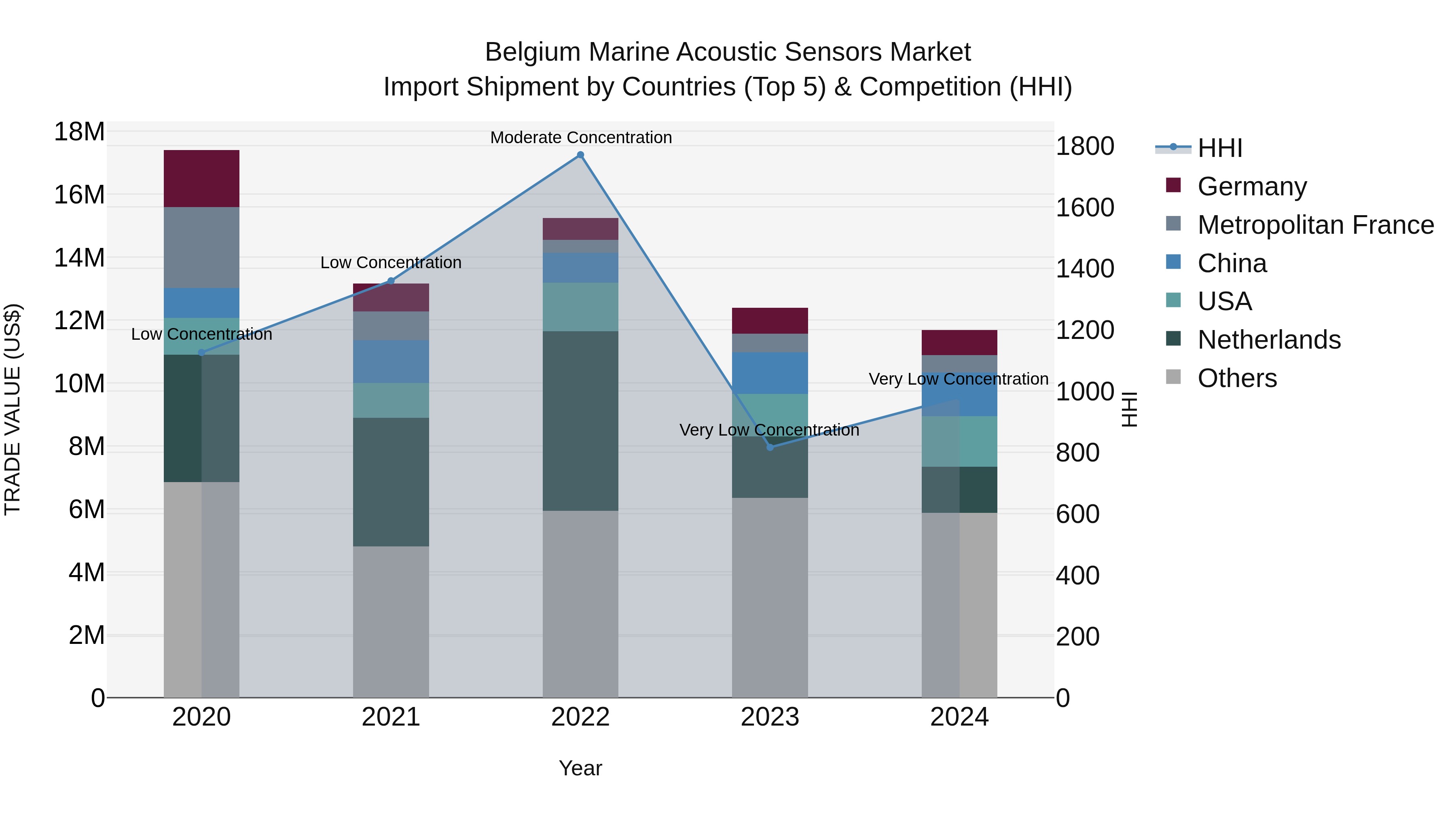 Belgium Marine Acoustic Sensors Market Top 5 Importing Countries and Market Competition (HHI) Analysis