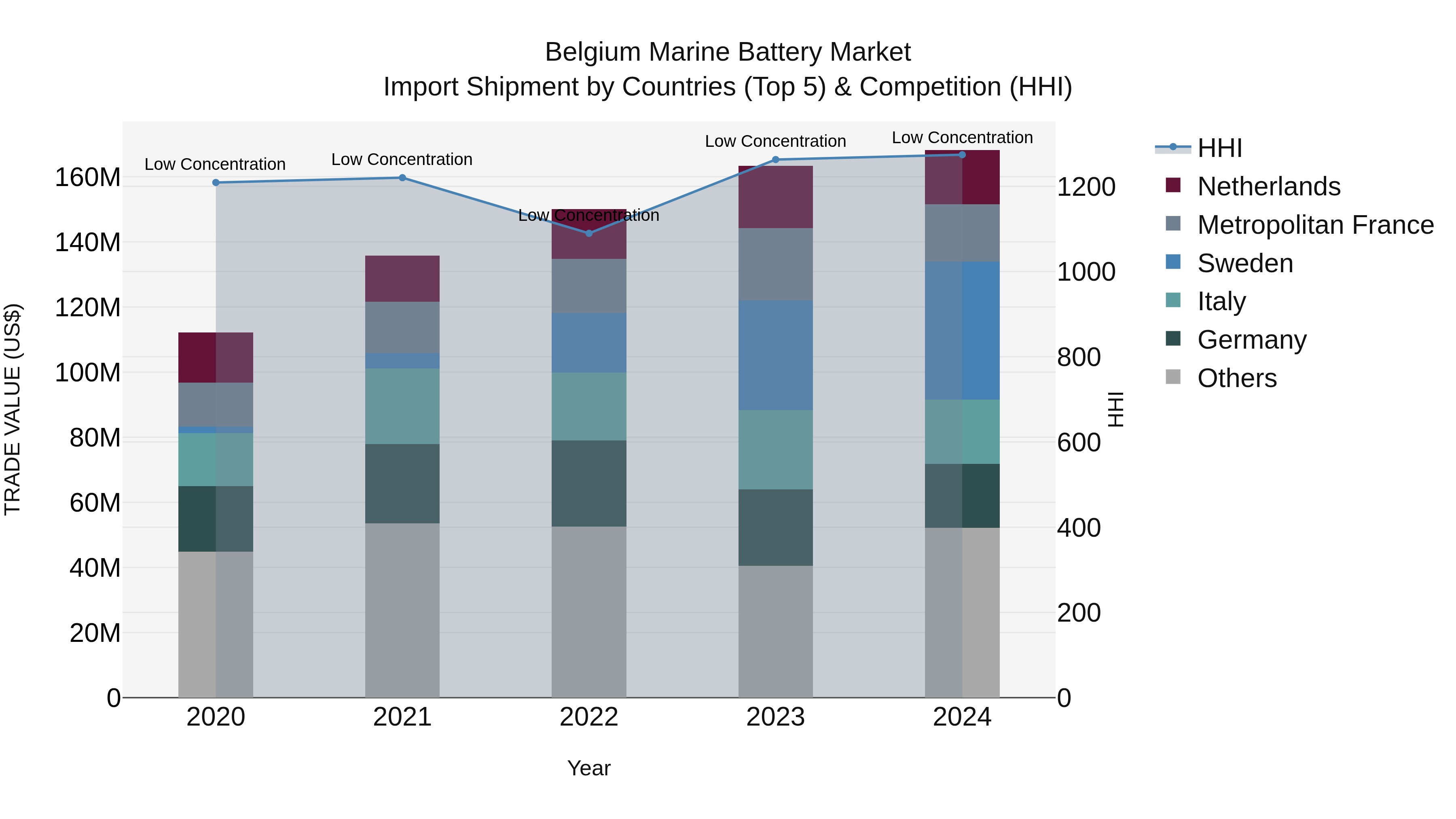 Belgium Marine Battery Market Top 5 Importing Countries and Market Competition (HHI) Analysis