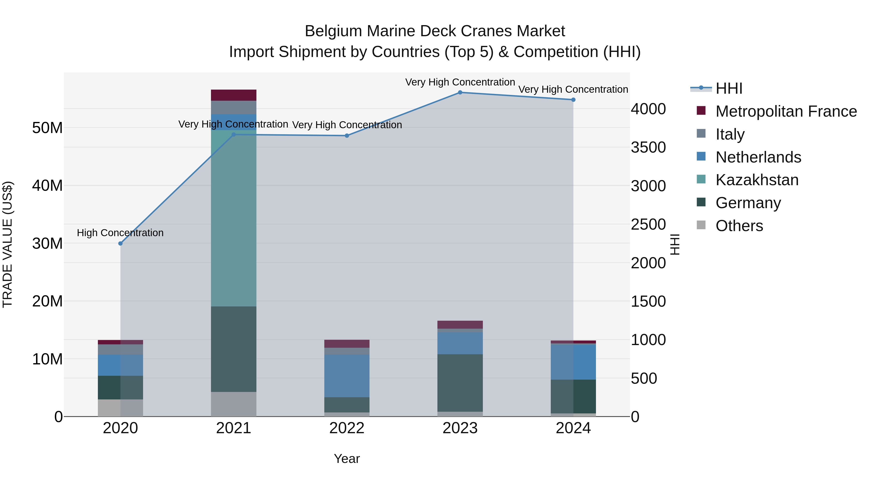 Belgium Marine Deck Cranes Market Top 5 Importing Countries and Market Competition (HHI) Analysis