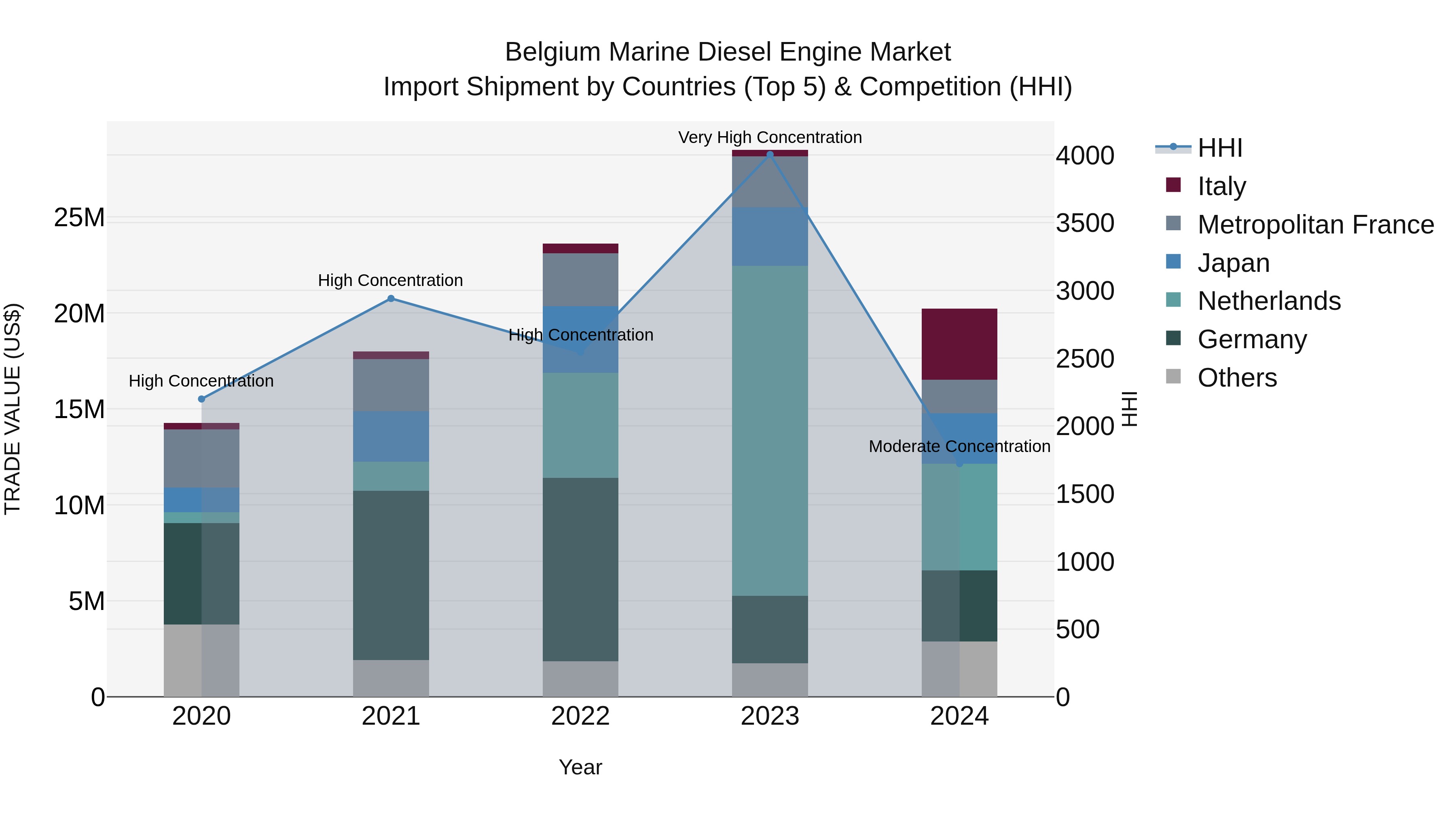 Belgium Marine Diesel Engine Market Top 5 Importing Countries and Market Competition (HHI) Analysis