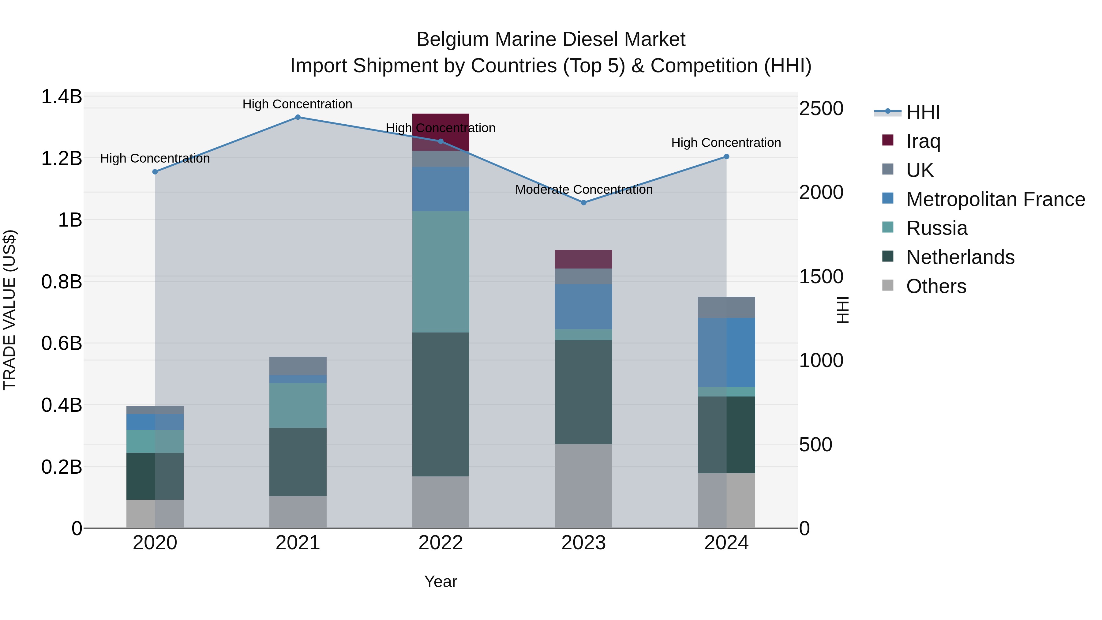 Belgium Marine Diesel Market Top 5 Importing Countries and Market Competition (HHI) Analysis