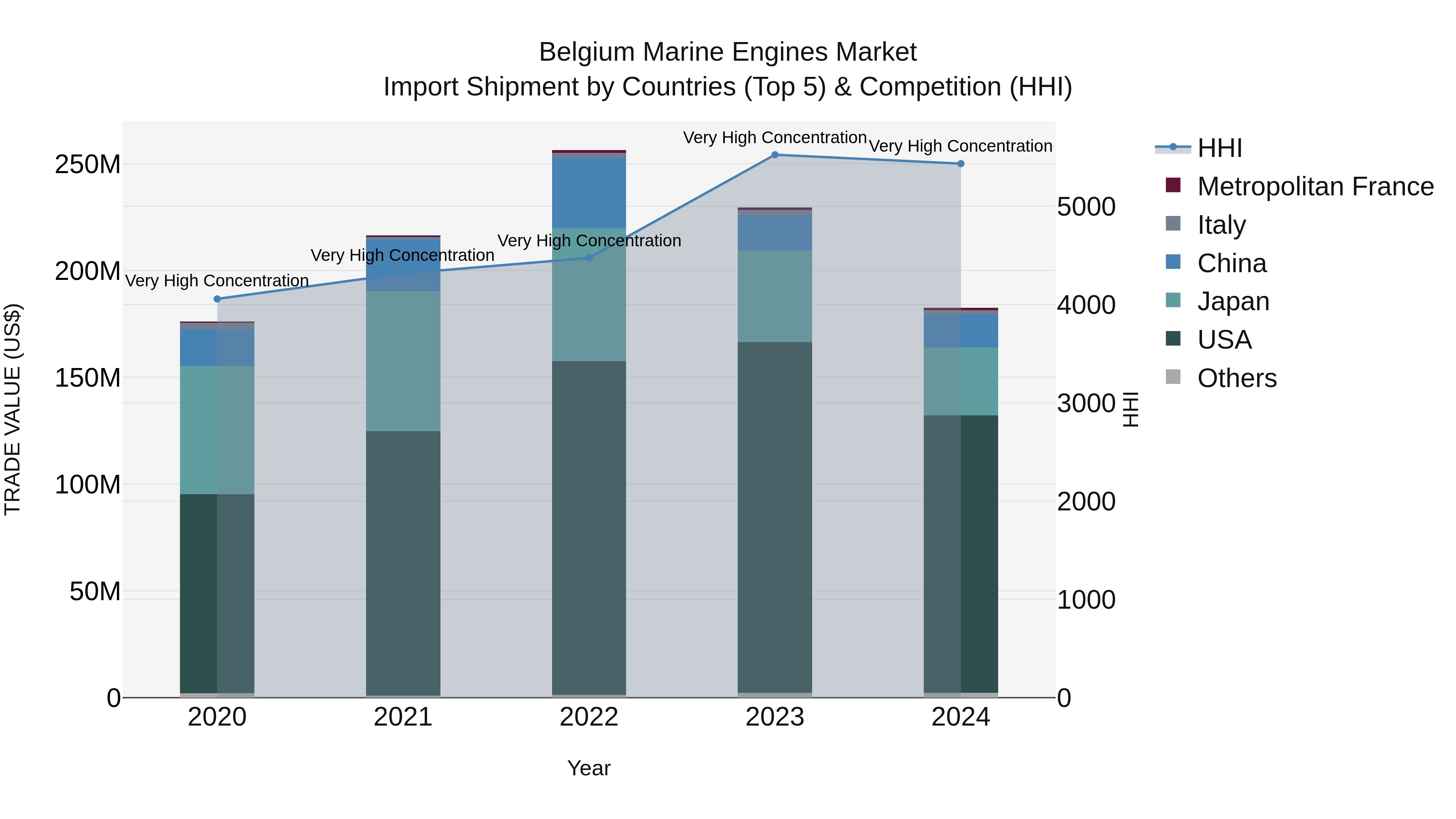 Belgium Marine Engines Market Top 5 Importing Countries and Market Competition (HHI) Analysis