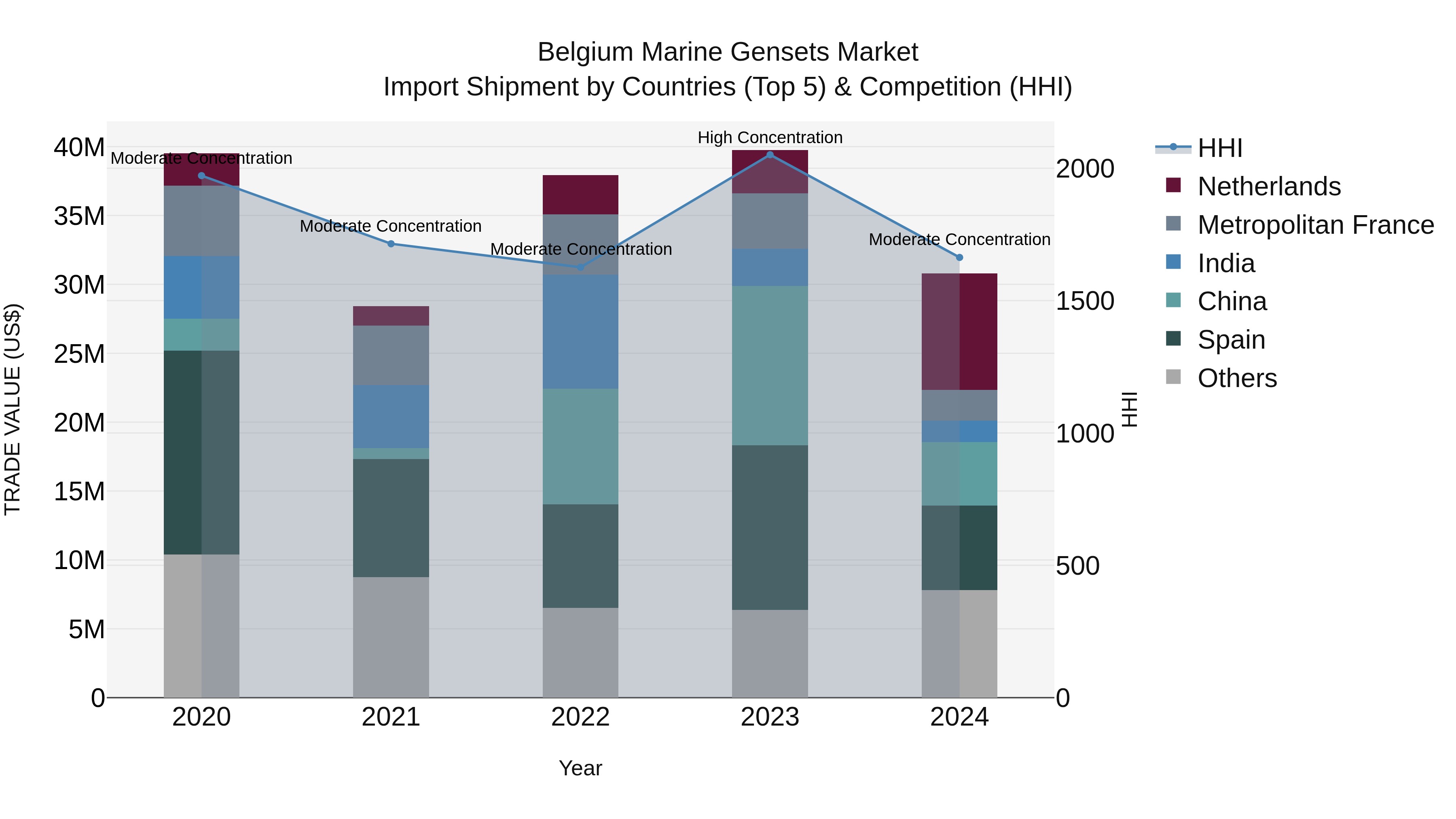 Belgium Marine Gensets Market Top 5 Importing Countries and Market Competition (HHI) Analysis