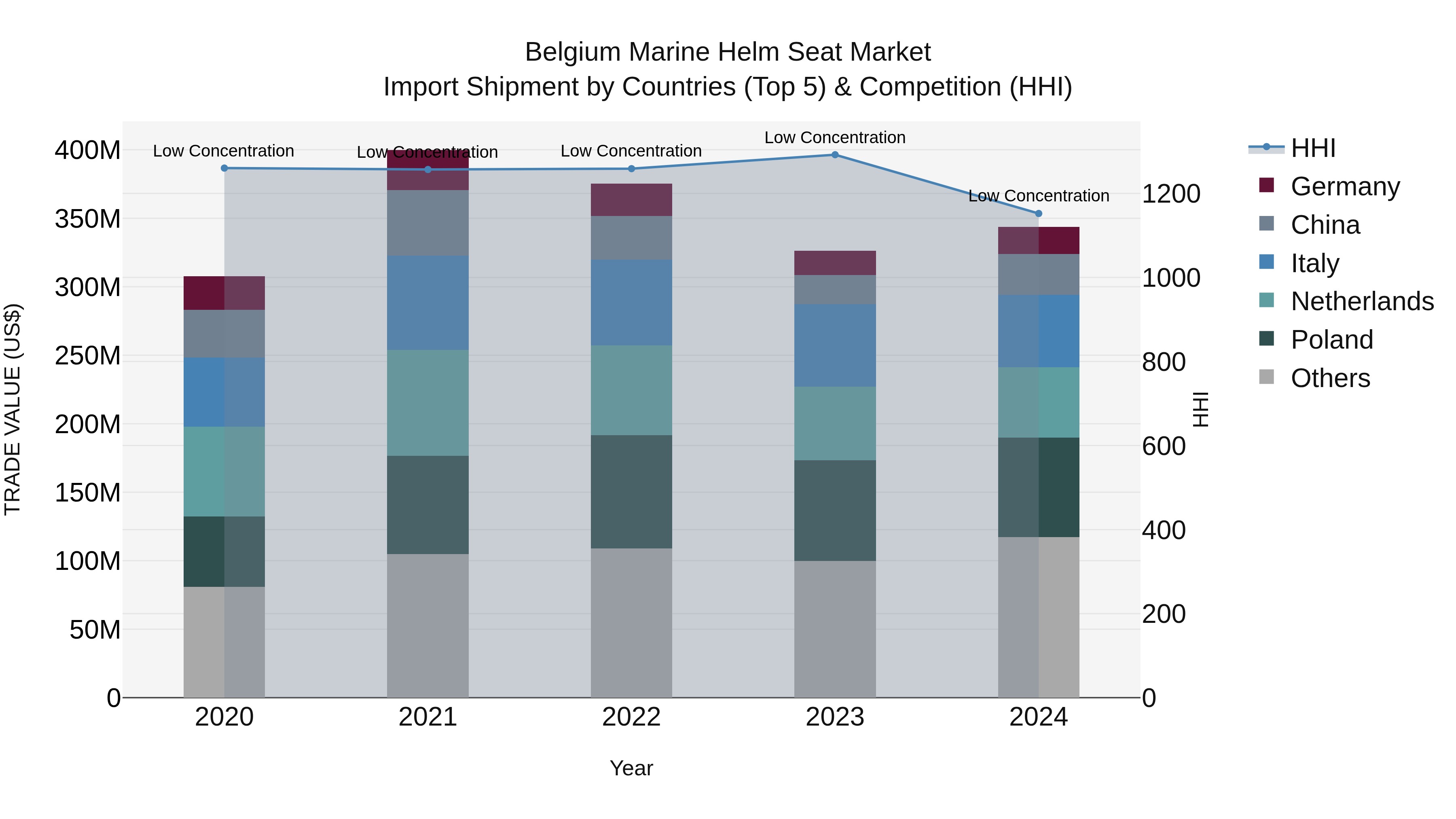 Belgium Marine Helm Seat Market Top 5 Importing Countries and Market Competition (HHI) Analysis