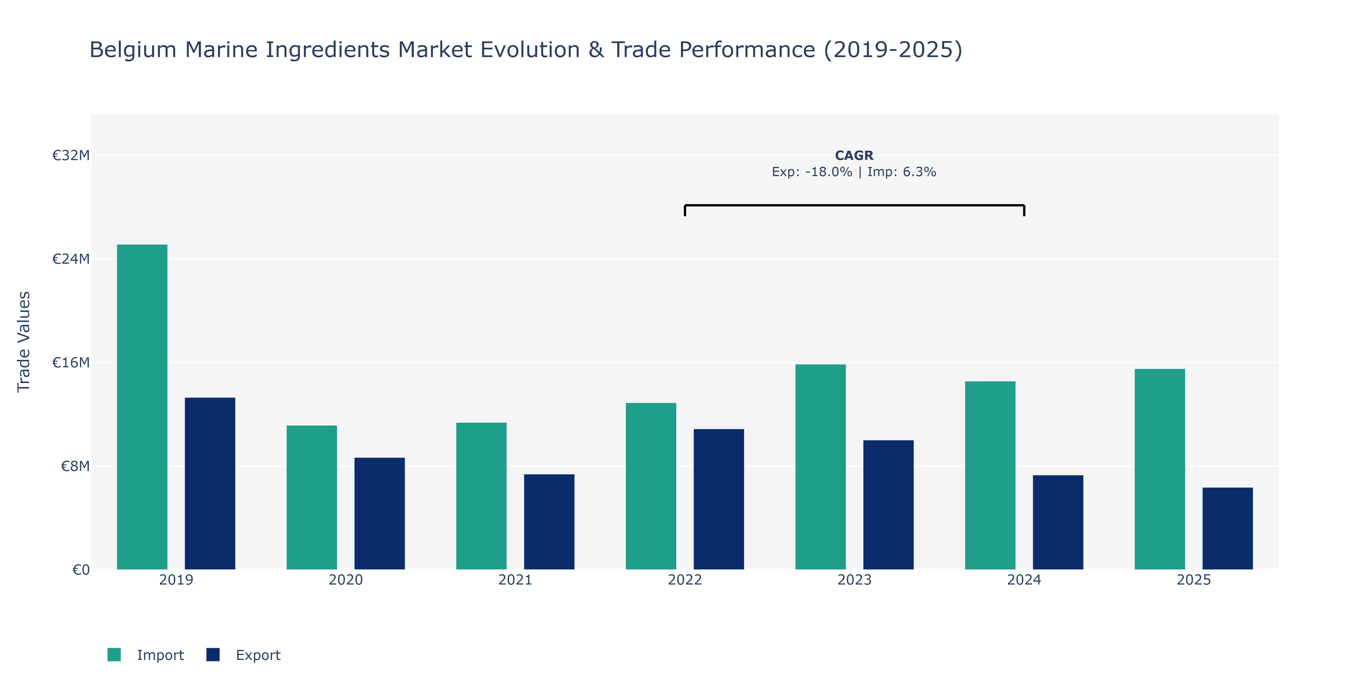 Belgium Marine Ingredients Market: Production & Trade Performance (2019-2025)