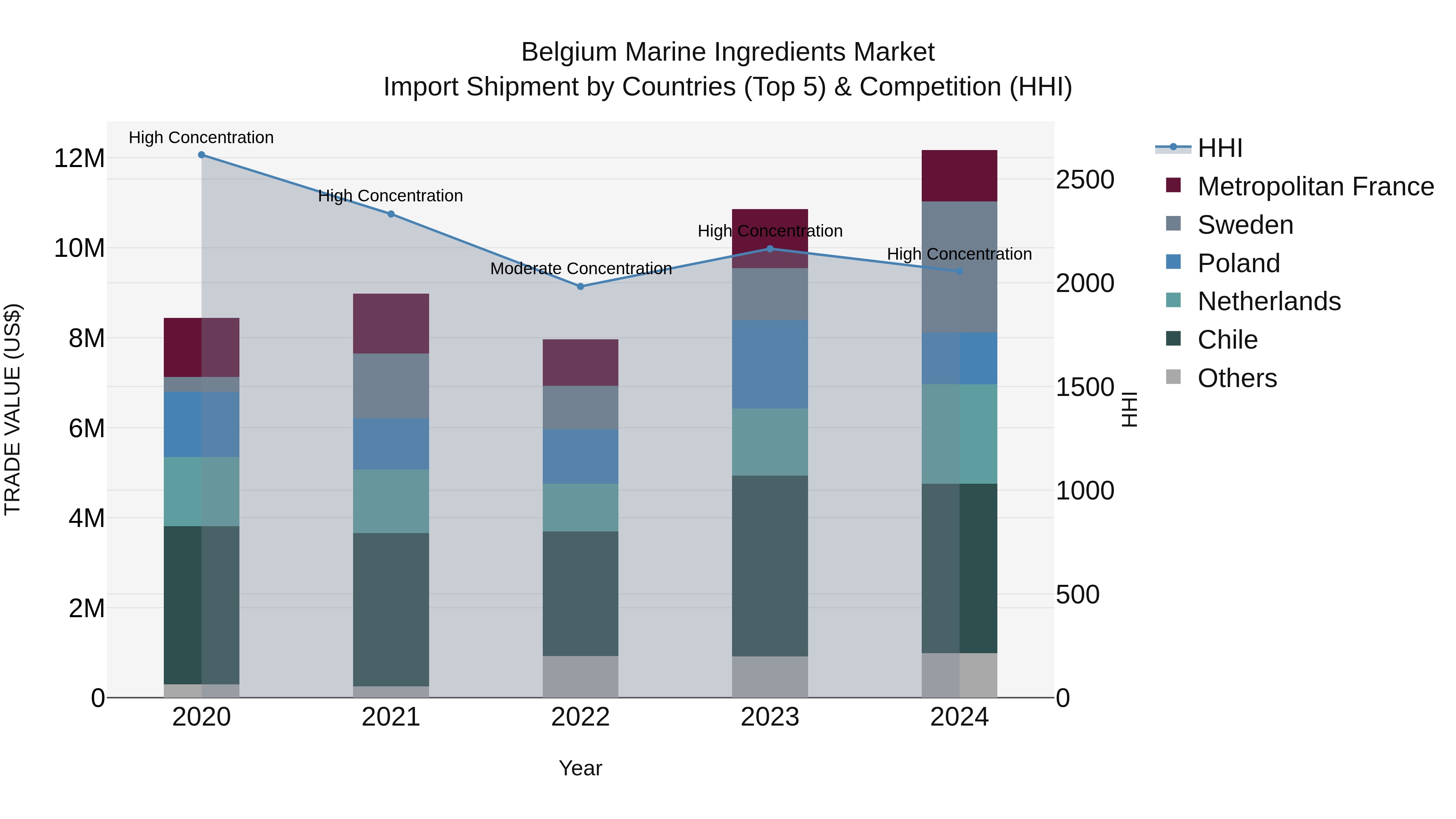 Belgium Marine Ingredients Market Top 5 Importing Countries and Market Competition (HHI) Analysis