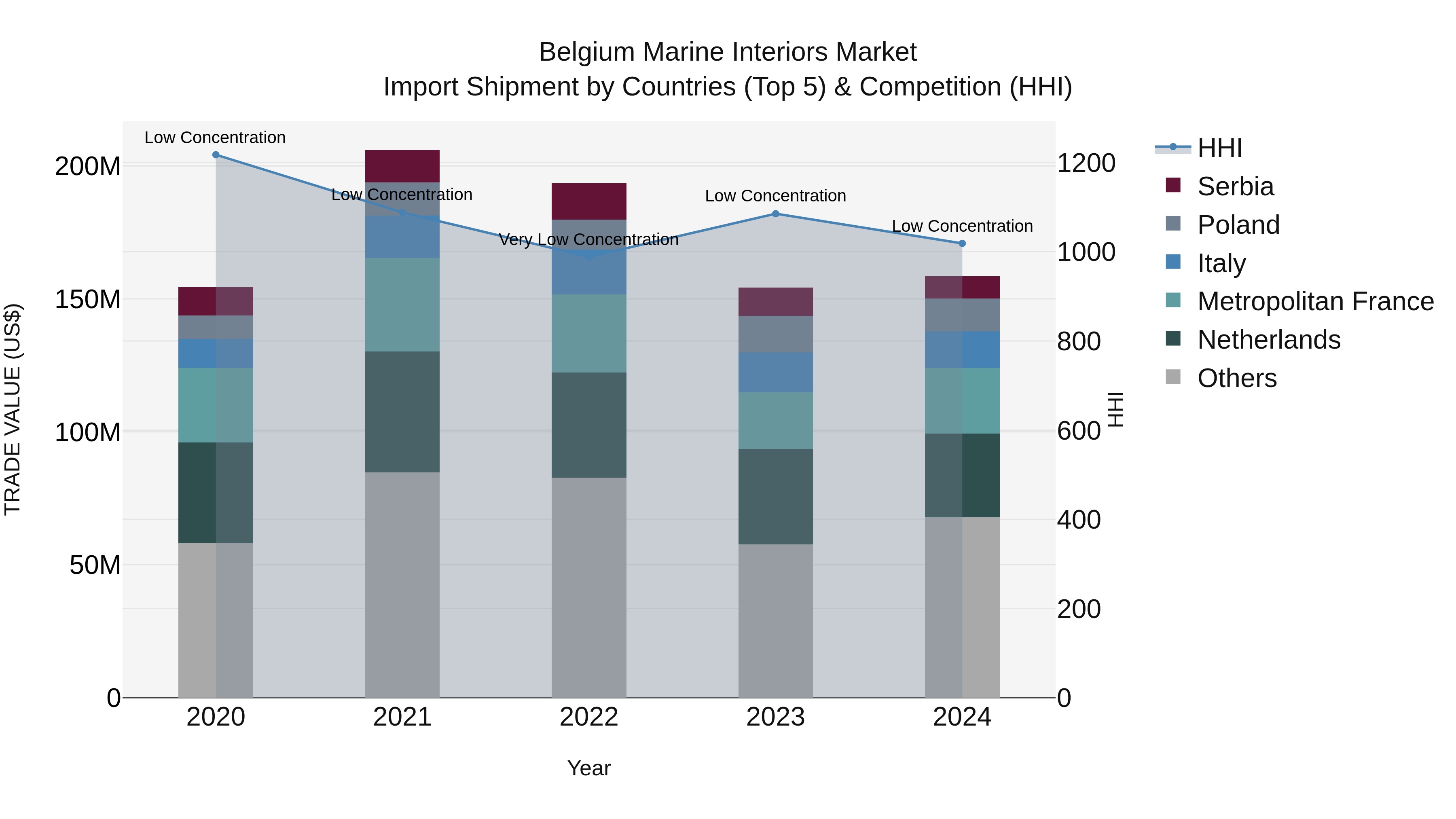 Belgium Marine Interiors Market Top 5 Importing Countries and Market Competition (HHI) Analysis