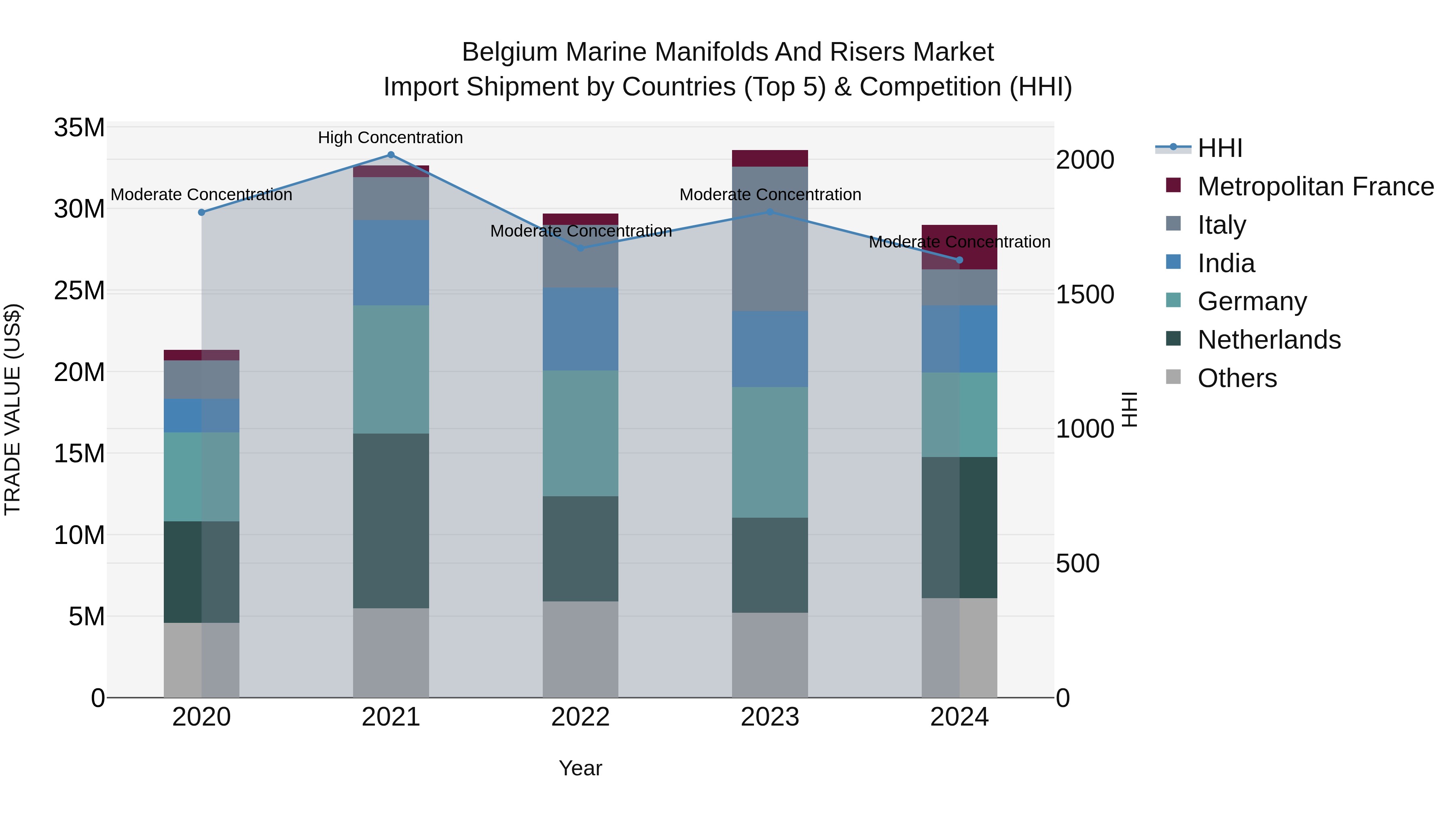 Belgium Marine Manifolds and Risers Market Top 5 Importing Countries and Market Competition (HHI) Analysis