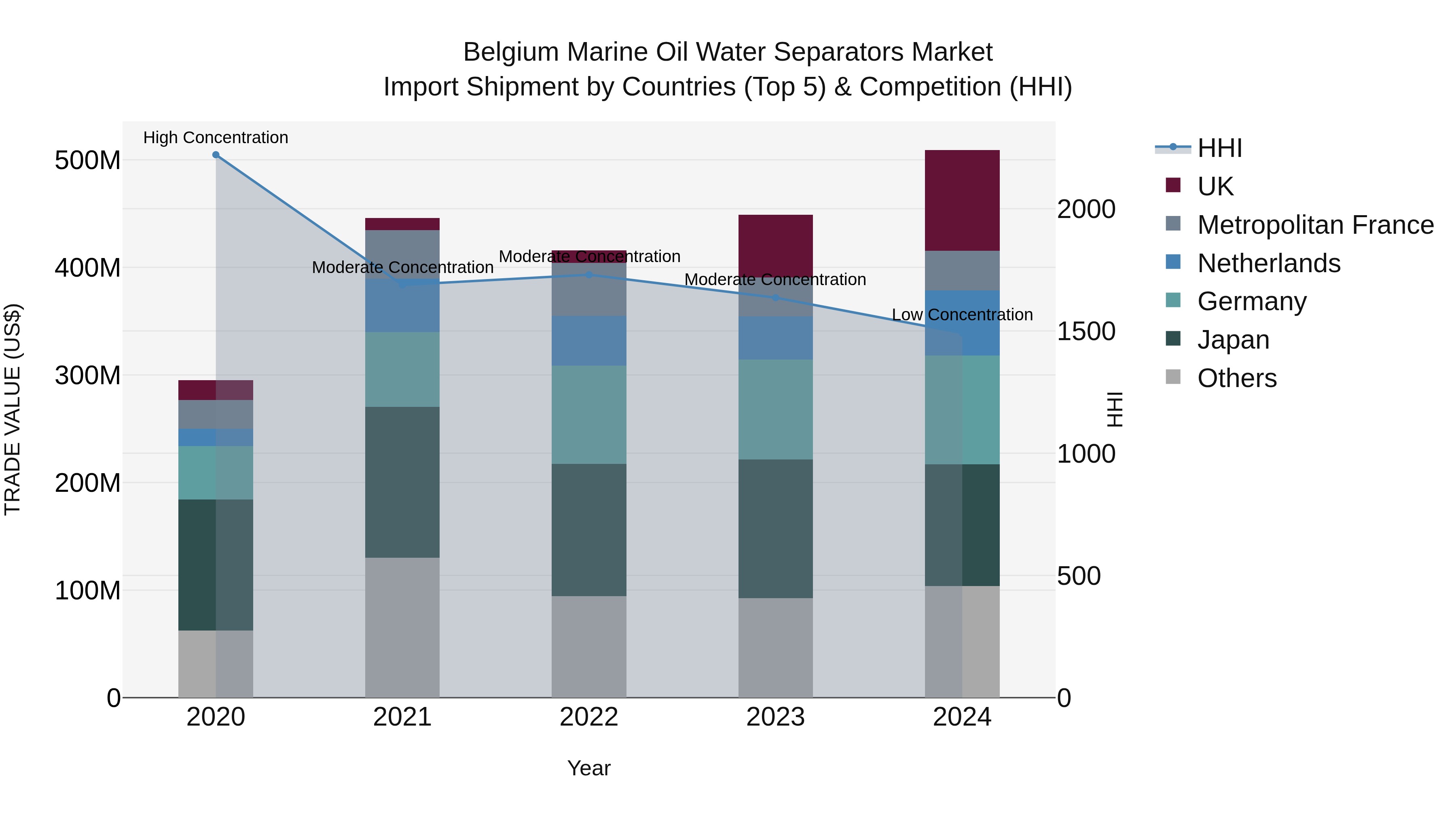 Belgium Marine Oil Water Separators Market Top 5 Importing Countries and Market Competition (HHI) Analysis