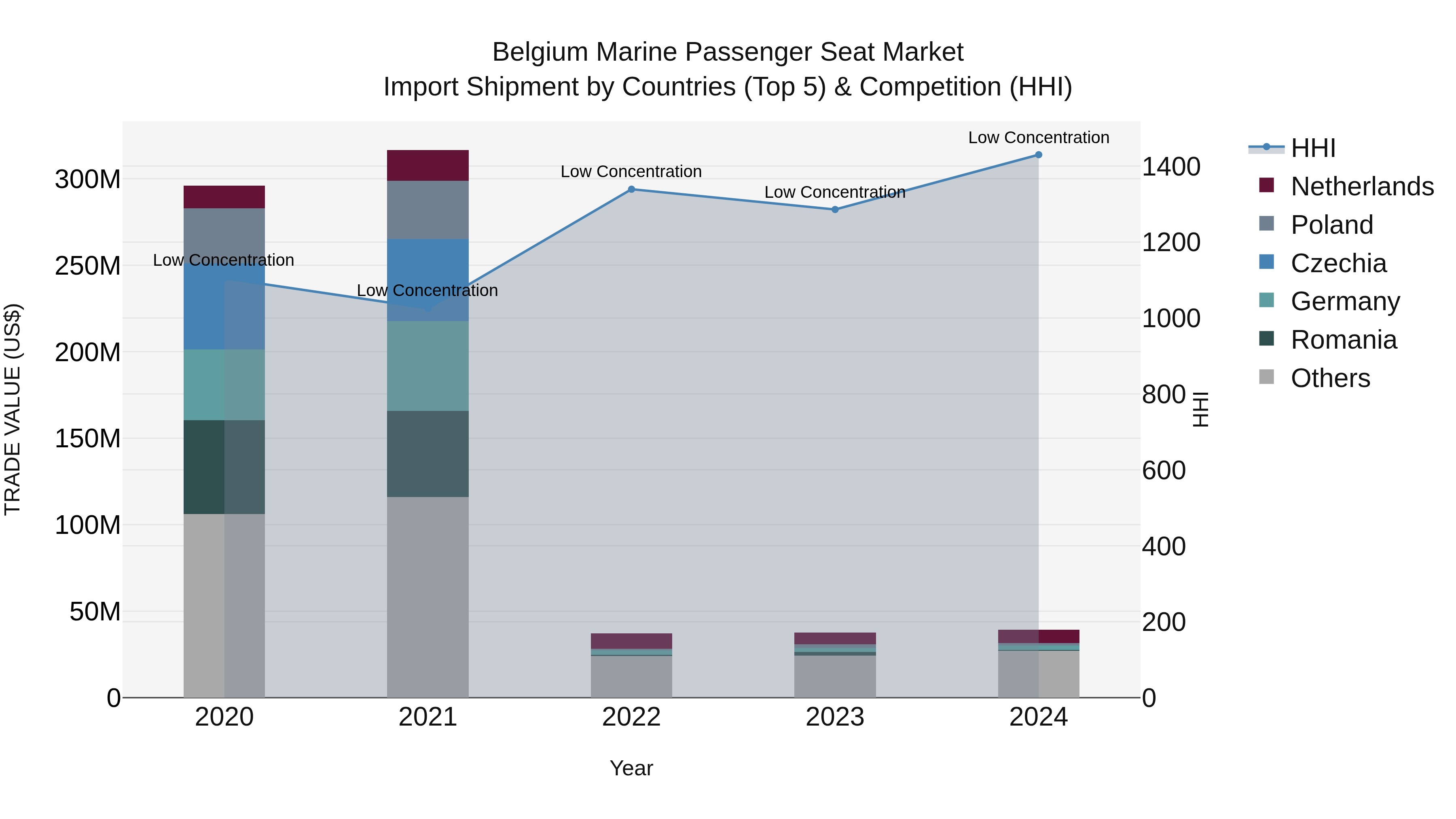Belgium Marine Passenger Seat Market Top 5 Importing Countries and Market Competition (HHI) Analysis