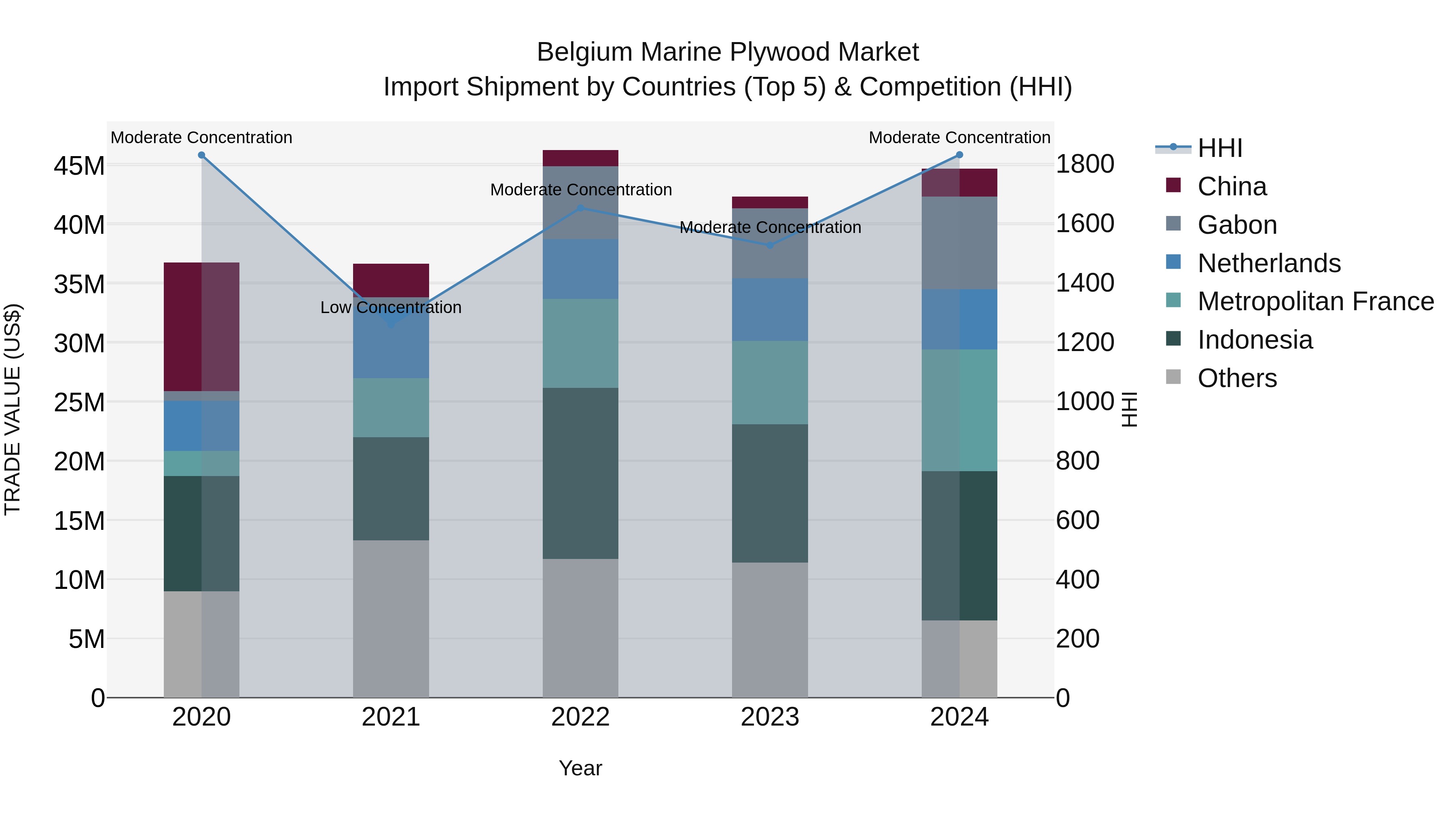 Belgium Marine Plywood Market Top 5 Importing Countries and Market Competition (HHI) Analysis