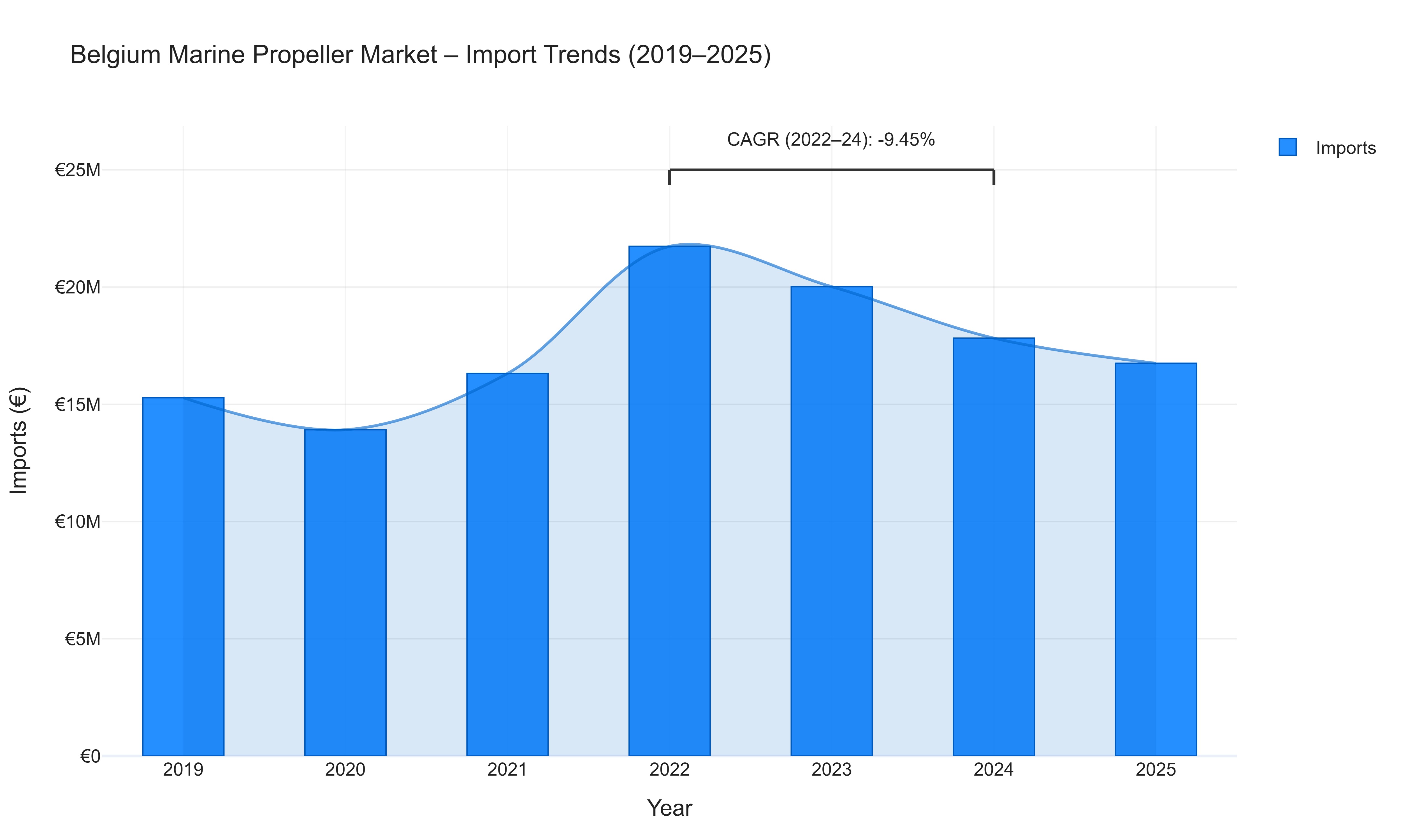 Belgium Marine Propeller Market - Import Trends (2019-2025)