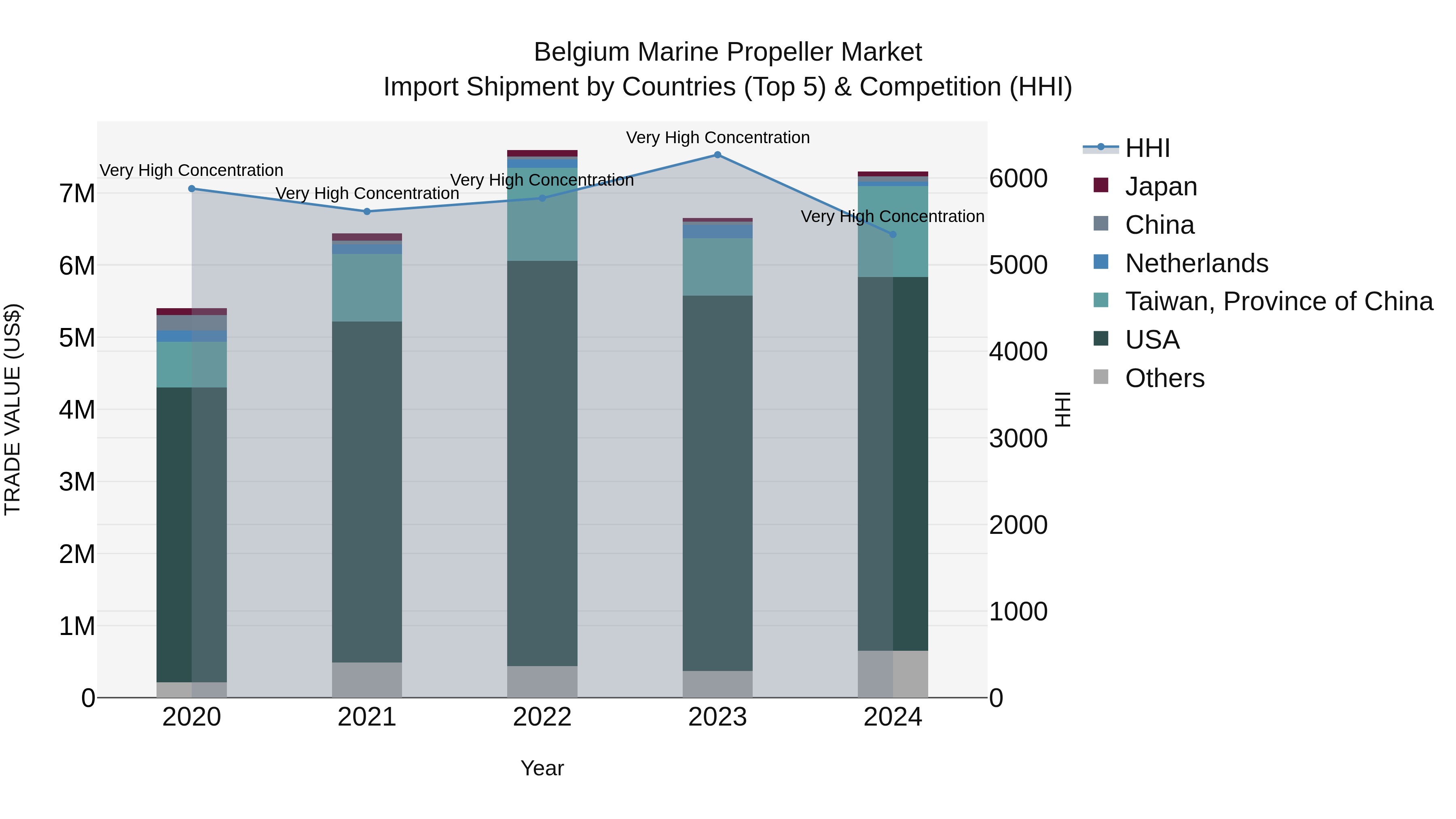 Belgium Marine Propeller Market Top 5 Importing Countries and Market Competition (HHI) Analysis