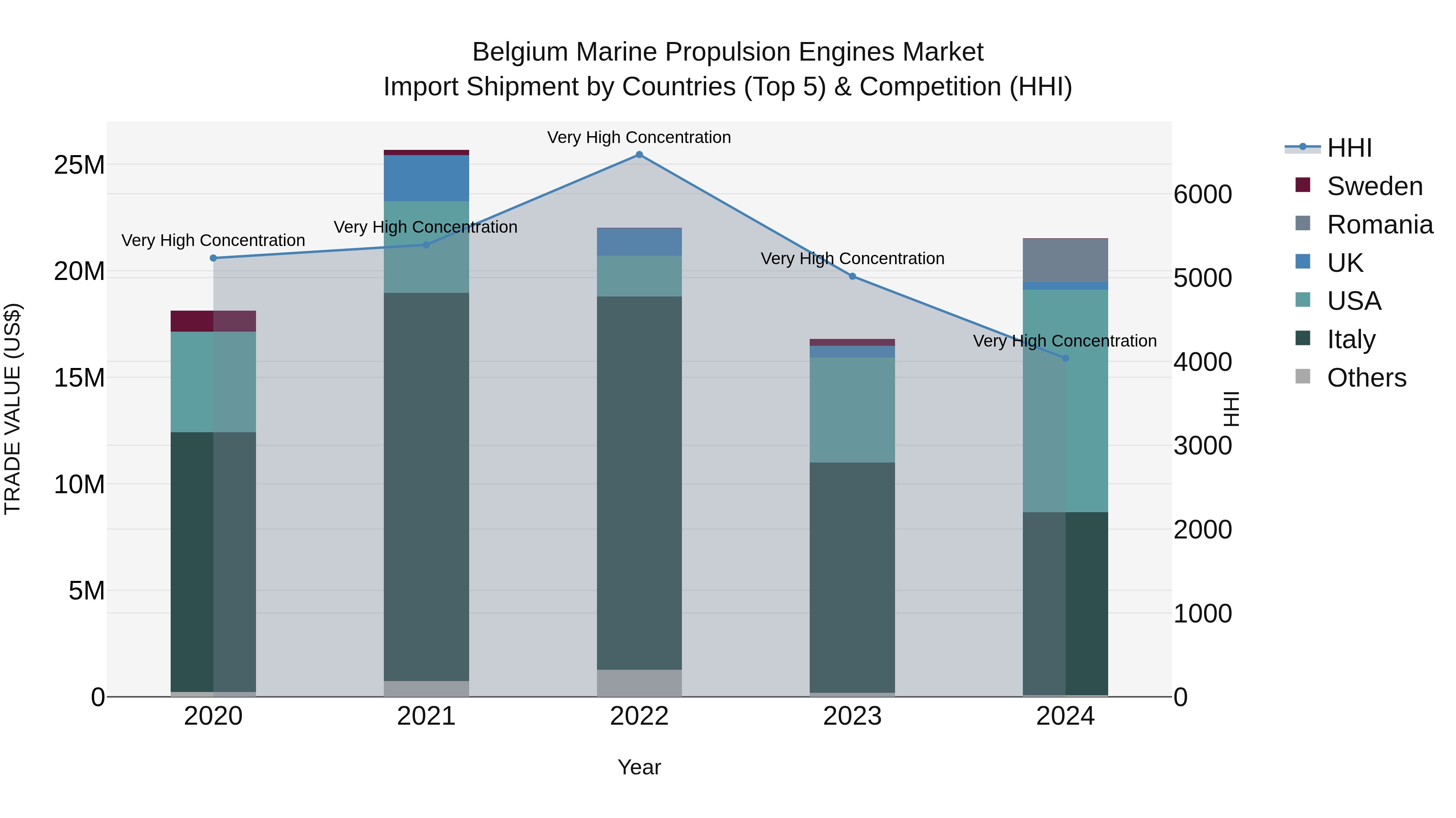 Belgium Marine Propulsion Engines Market Top 5 Importing Countries and Market Competition (HHI) Analysis
