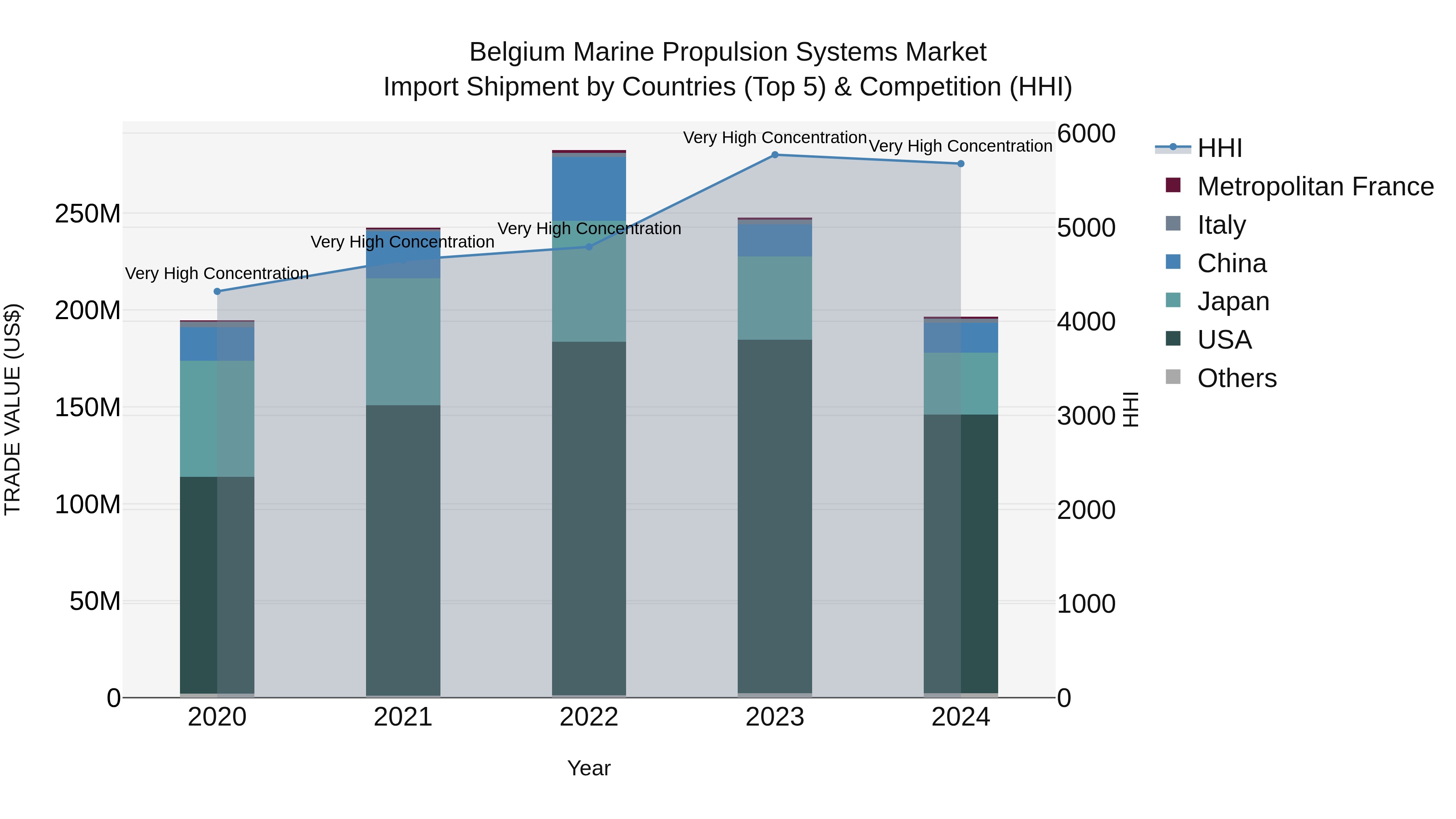 Belgium Marine Propulsion Systems Market Top 5 Importing Countries and Market Competition (HHI) Analysis