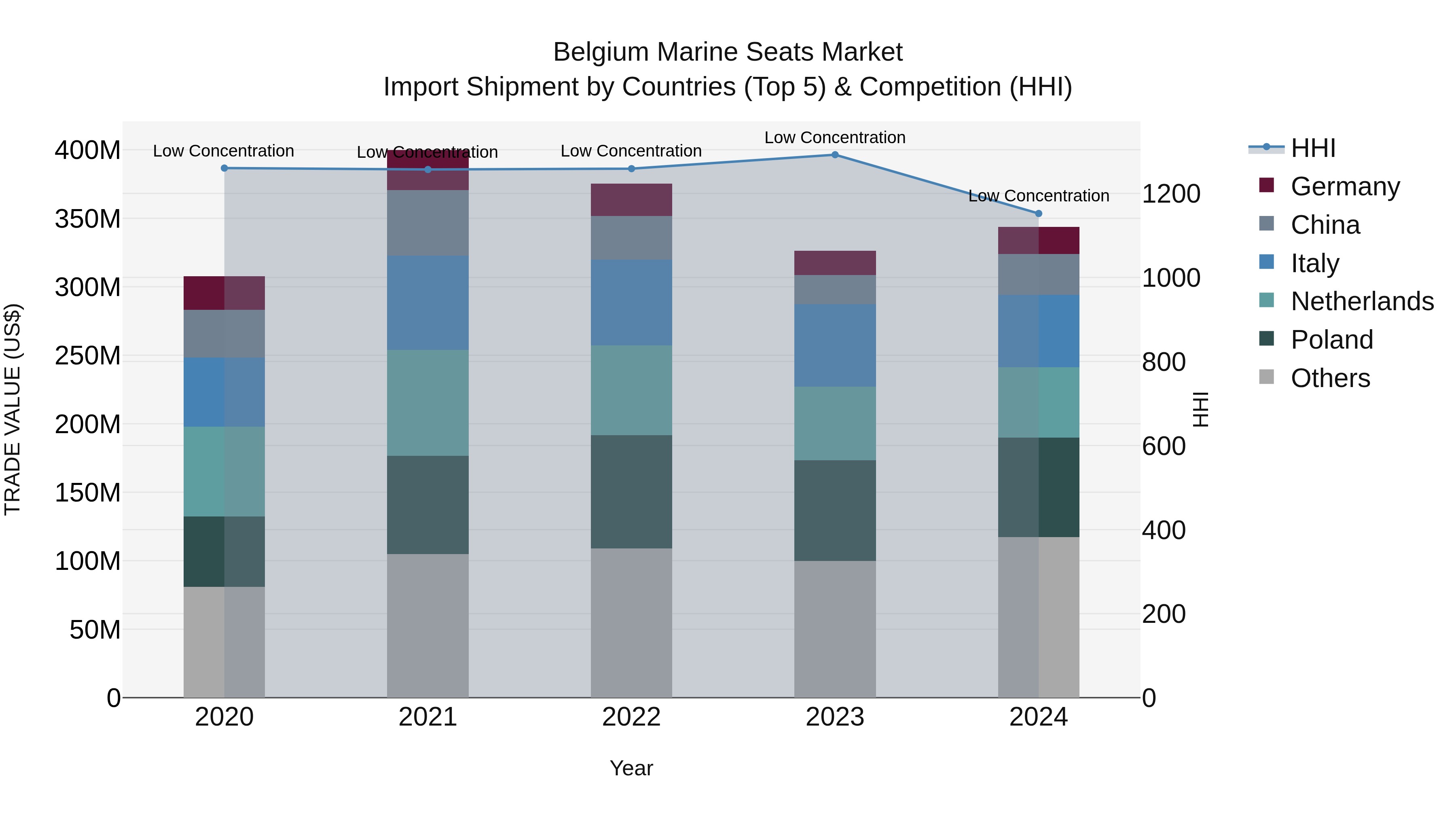Belgium Marine Seats Market Top 5 Importing Countries and Market Competition (HHI) Analysis