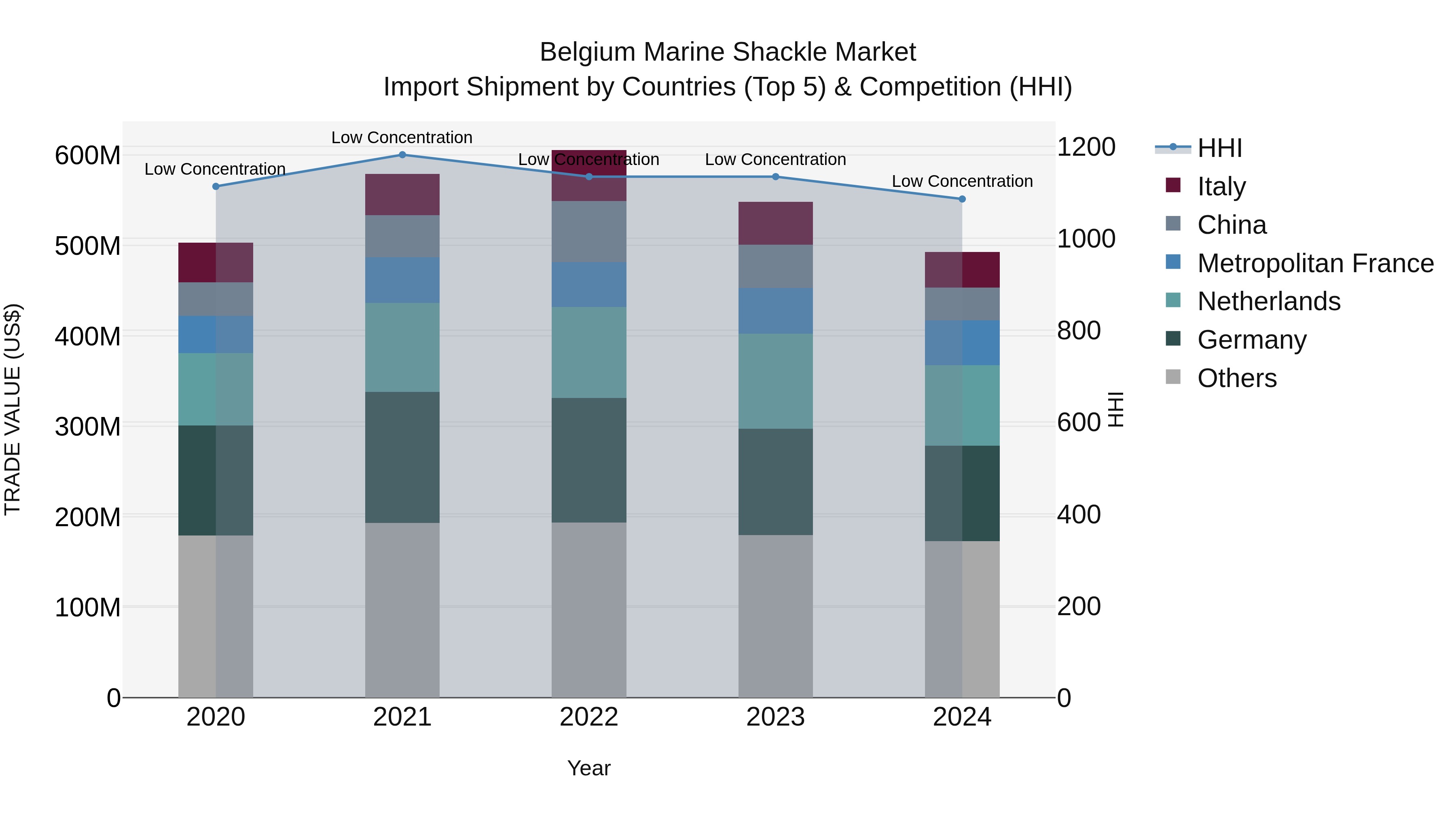 Belgium Marine Shackle Market Top 5 Importing Countries and Market Competition (HHI) Analysis