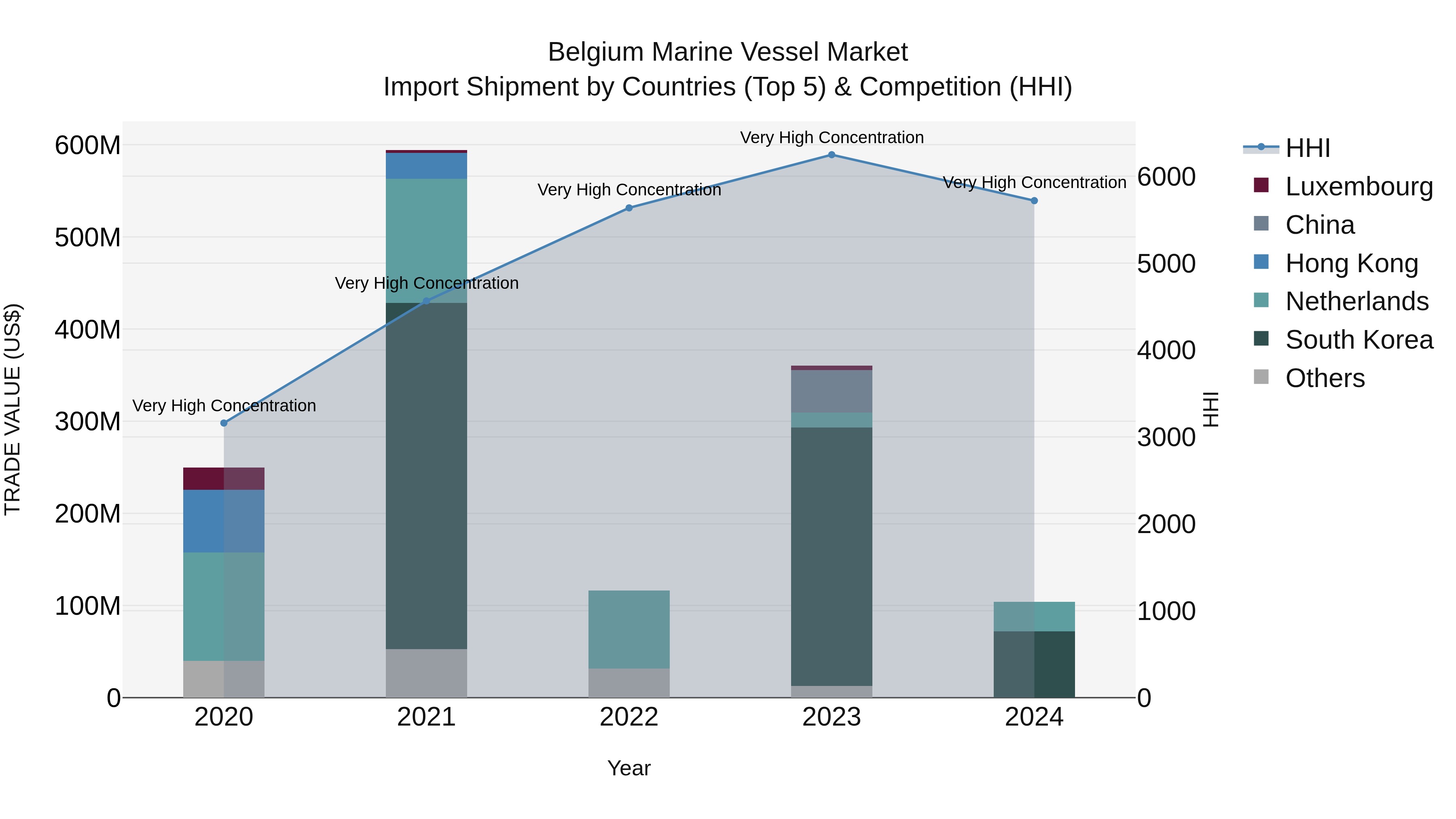 Belgium Marine Vessel Market Top 5 Importing Countries and Market Competition (HHI) Analysis