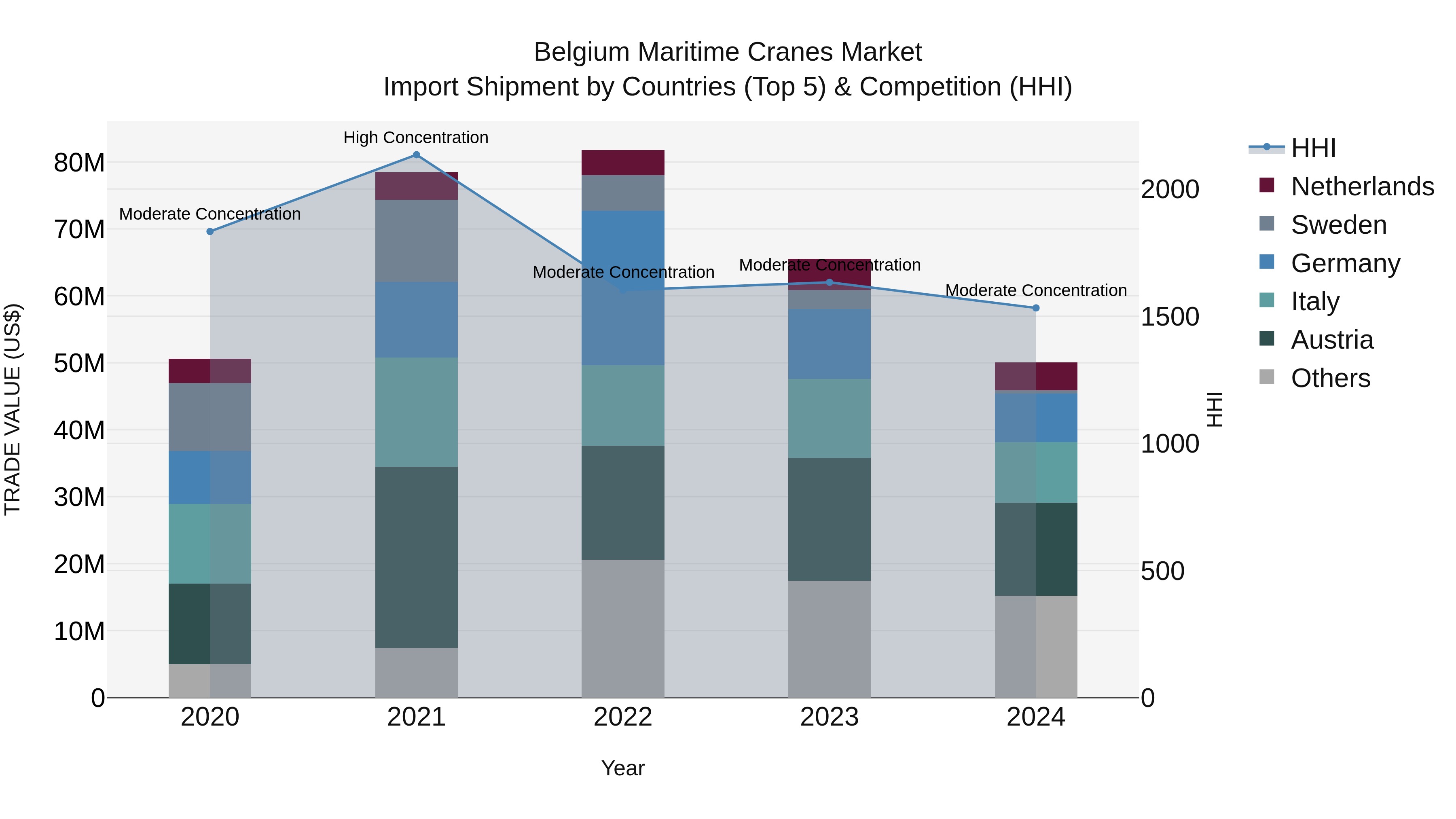 Belgium Maritime Cranes Market Top 5 Importing Countries and Market Competition (HHI) Analysis