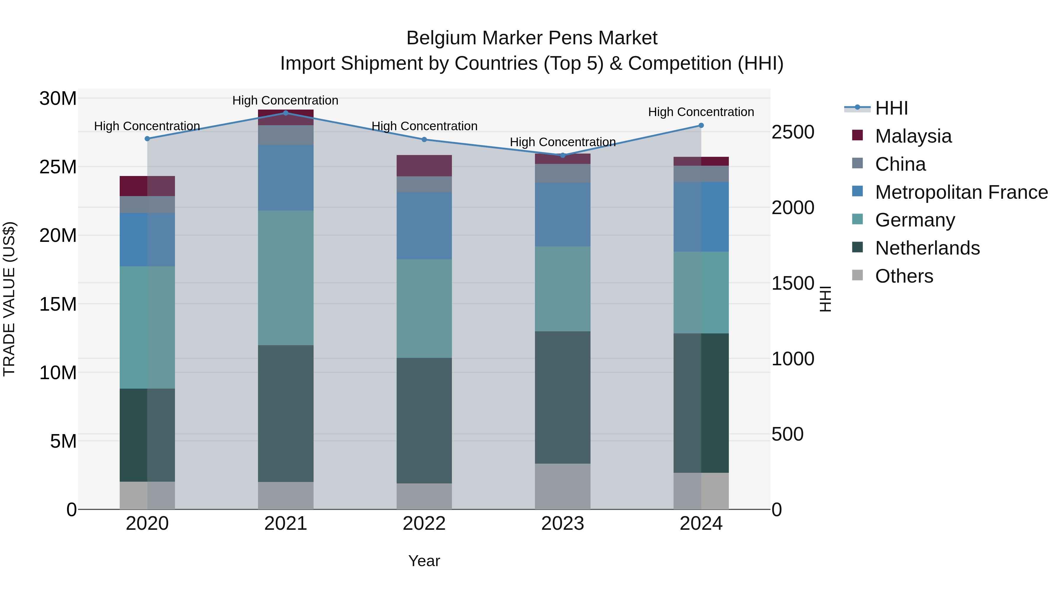 Belgium Marker Pens Market Top 5 Importing Countries and Market Competition (HHI) Analysis