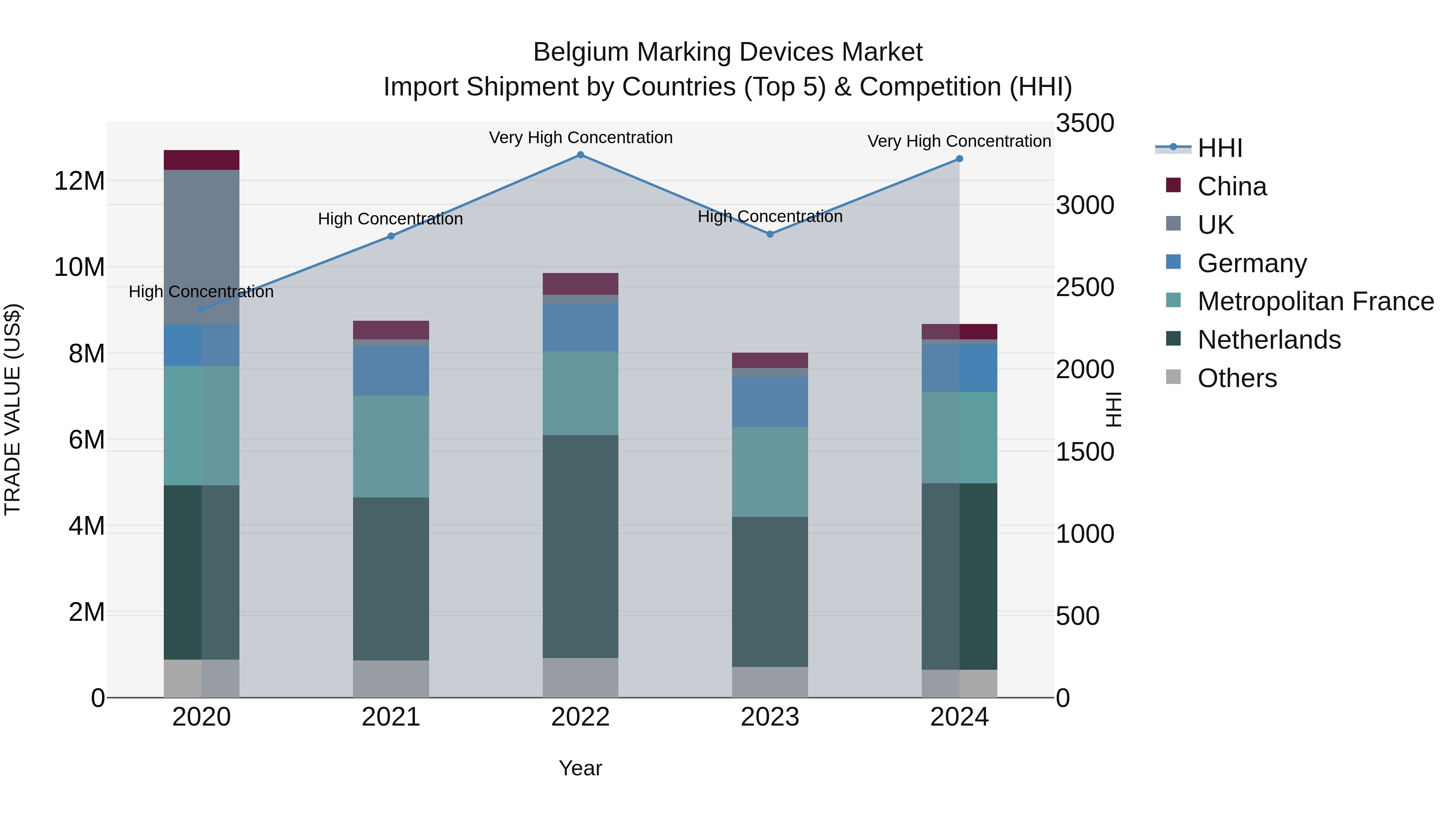Belgium Marking Devices Market Top 5 Importing Countries and Market Competition (HHI) Analysis